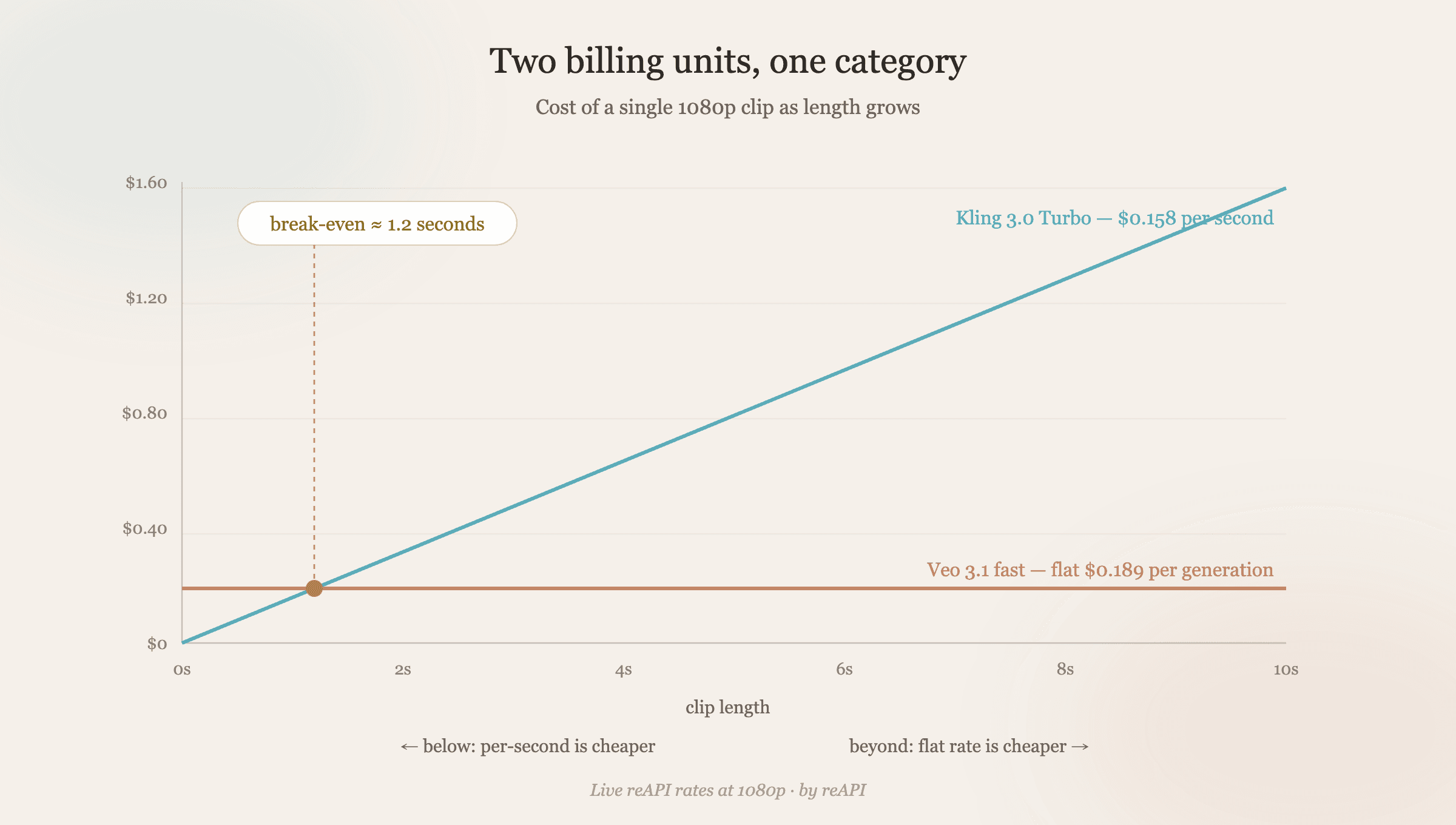 Two billing units in AI video generation API pricing: per-second models like Kling 3.0 Turbo at $0.126 and Vidu Q3 Turbo at $0.037 versus flat per-generation pricing like Veo 3.1 fast at $0.189, with the break-even point at roughly 1.2 seconds