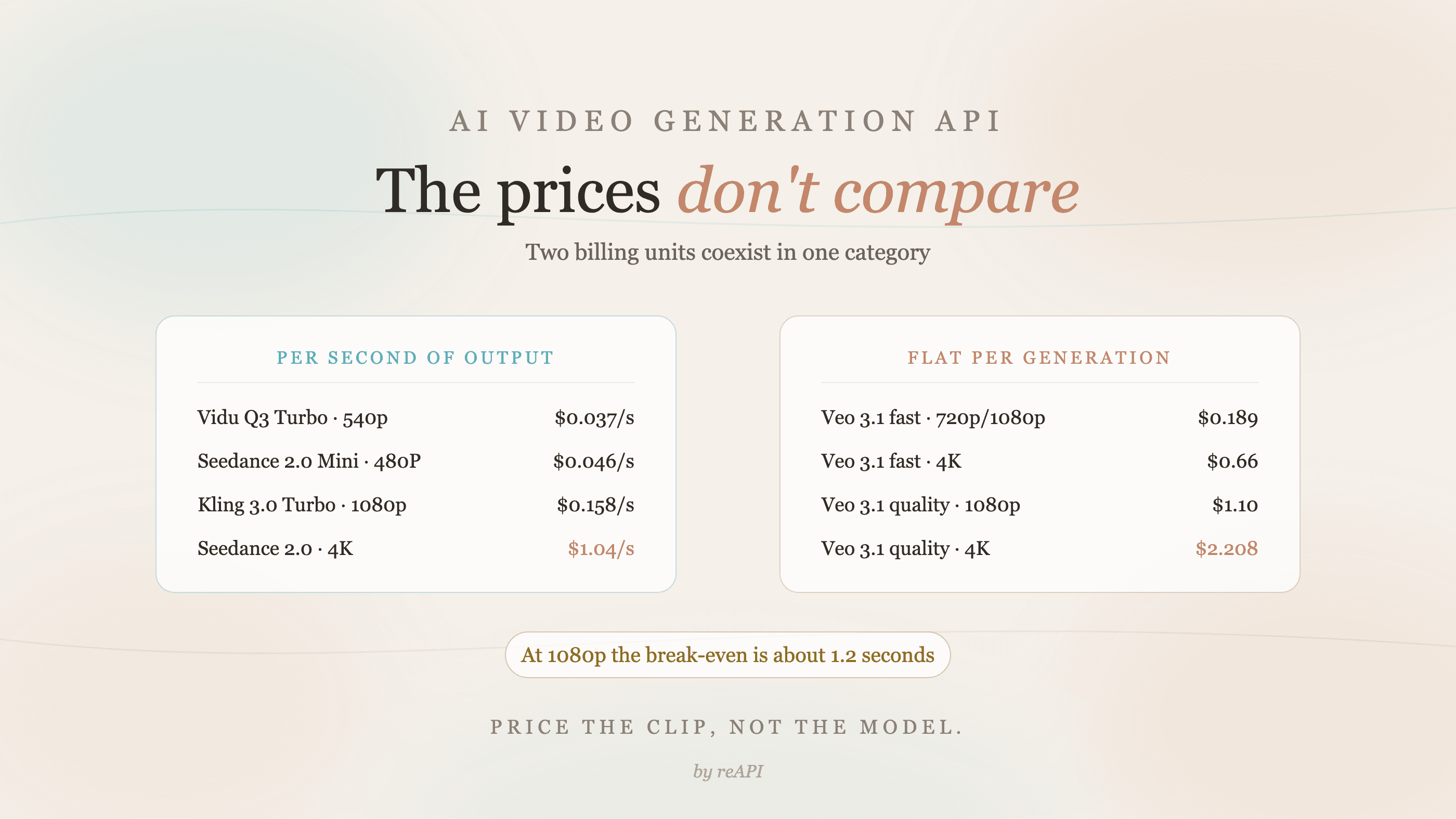 AI Video Generation API: Why the Prices Don't Compare