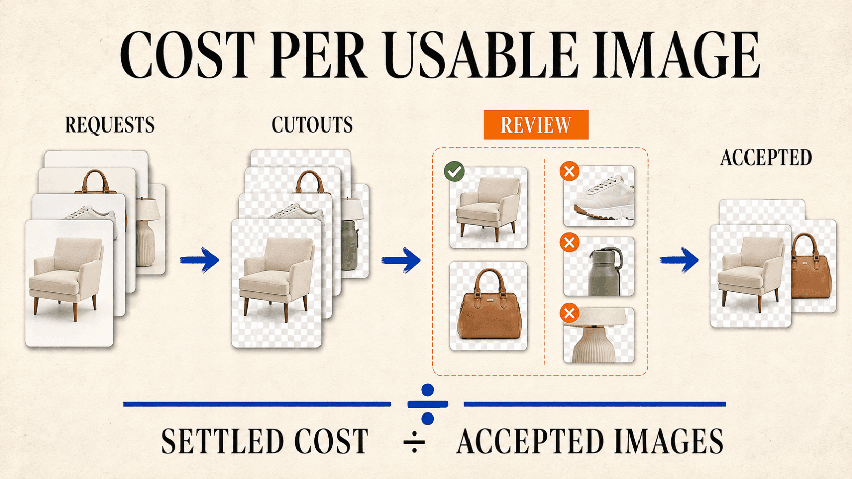 Background-removal API cost funnel from submitted requests through cutout review to accepted images