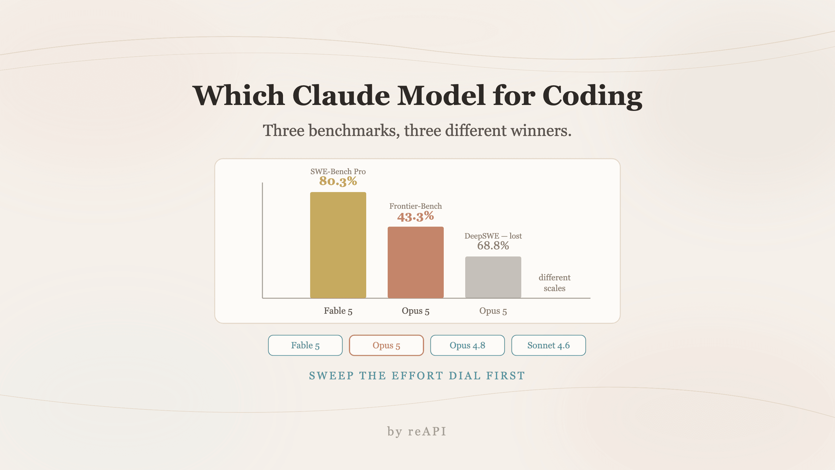 Which Claude Model Is Best for Coding and for Writing