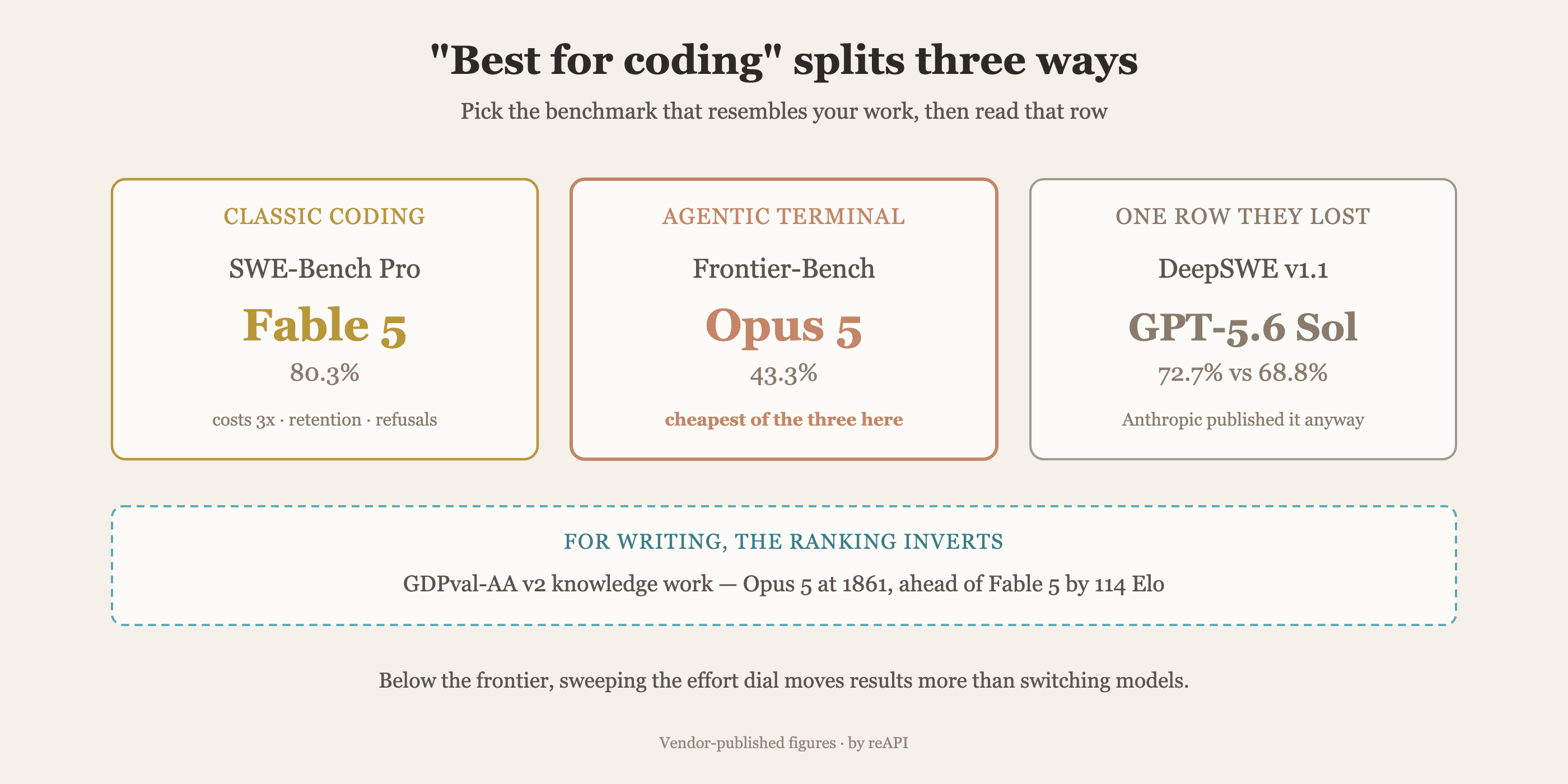 Three coding benchmarks with three different winners: Fable 5 on SWE-Bench Pro, Opus 5 on Frontier-Bench, and GPT-5.6 Sol taking DeepSWE, plus the knowledge-work row where the ranking inverts