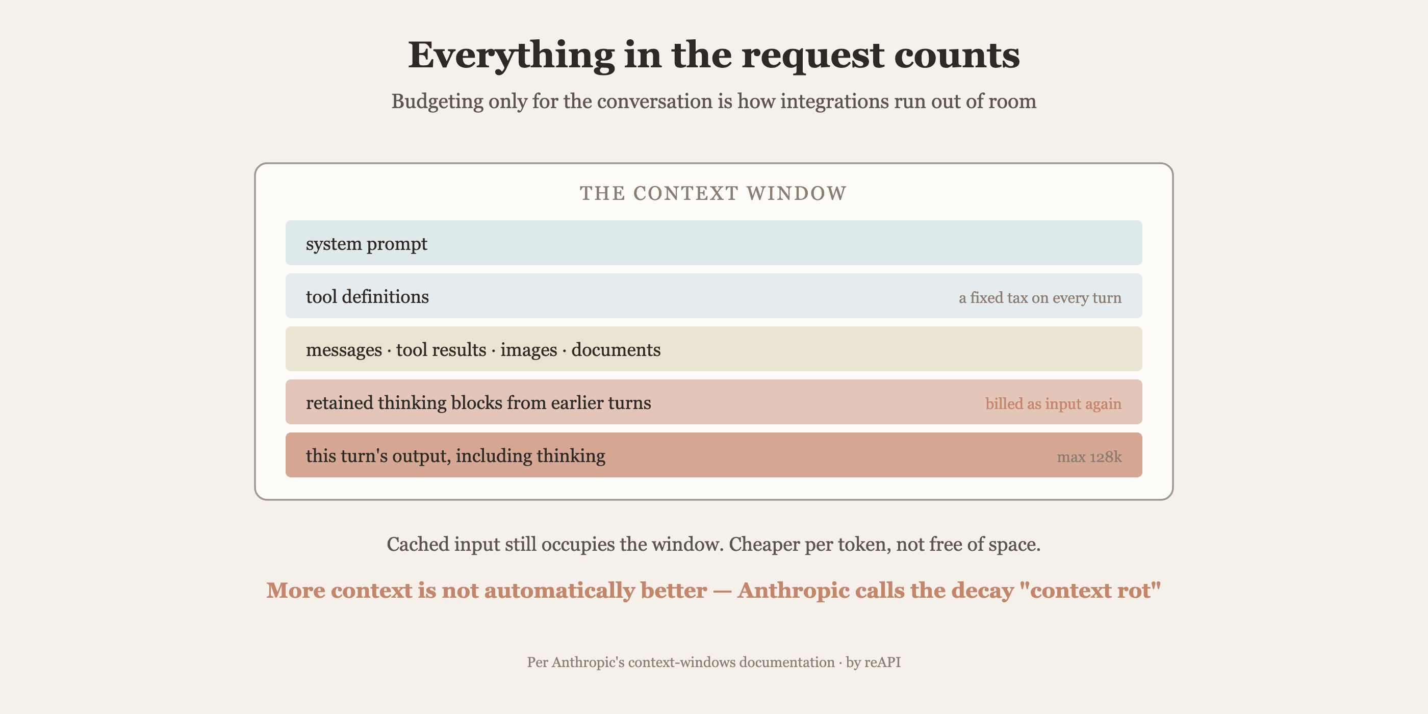 What occupies a Claude context window: system prompt, tool definitions, messages with tool results and images, retained thinking blocks billed as input again, and this turn output capped at 128k
