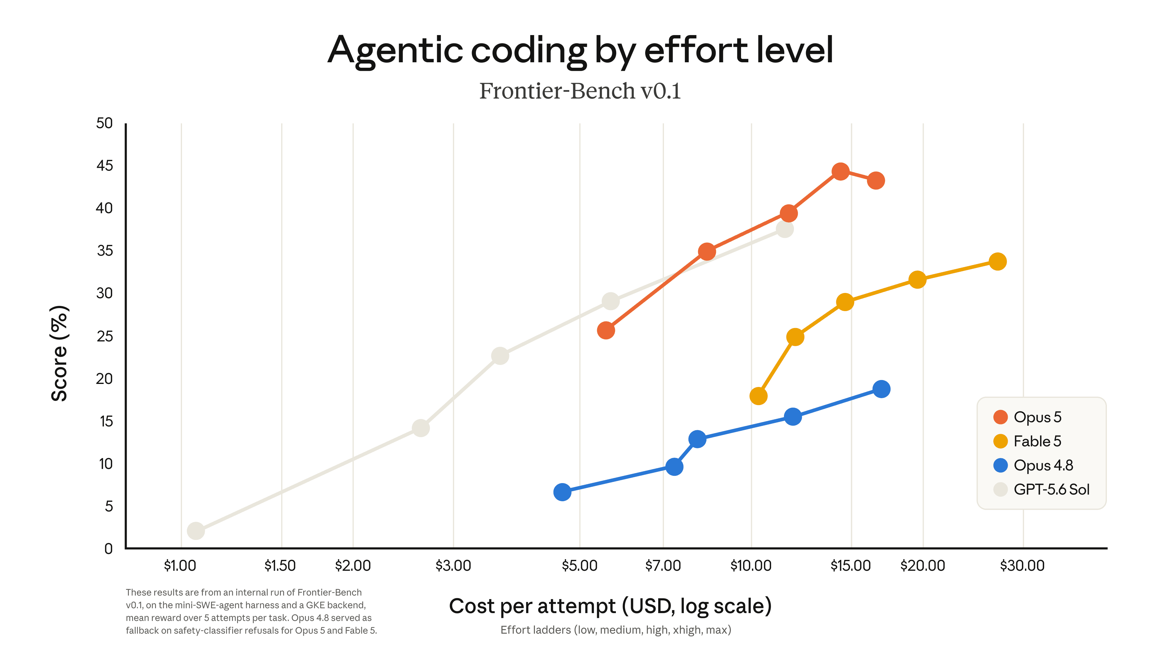 Agentic coding score versus cost per attempt on Frontier-Bench v0.1, plotting the effort ladder for Claude Opus 5, Fable 5, Opus 4.8, and GPT-5.6 Sol on a log cost scale