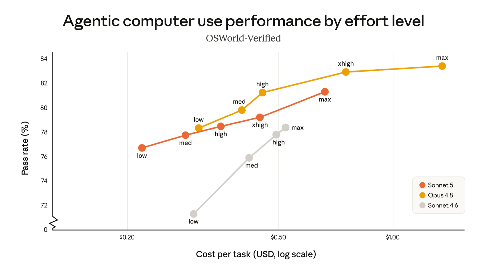 Computer use performance by effort level on OSWorld-Verified, where Opus 4.8 leads Claude Sonnet 5 at every effort level