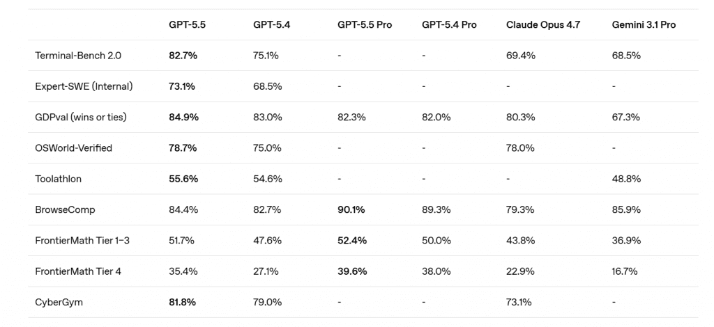 OpenAI's GPT-5.5 benchmark comparison against GPT-5.4, Claude Opus 4.7, and Gemini 3.1 Pro across Terminal-Bench, GDPval, OSWorld-Verified, BrowseComp, FrontierMath, and CyberGym