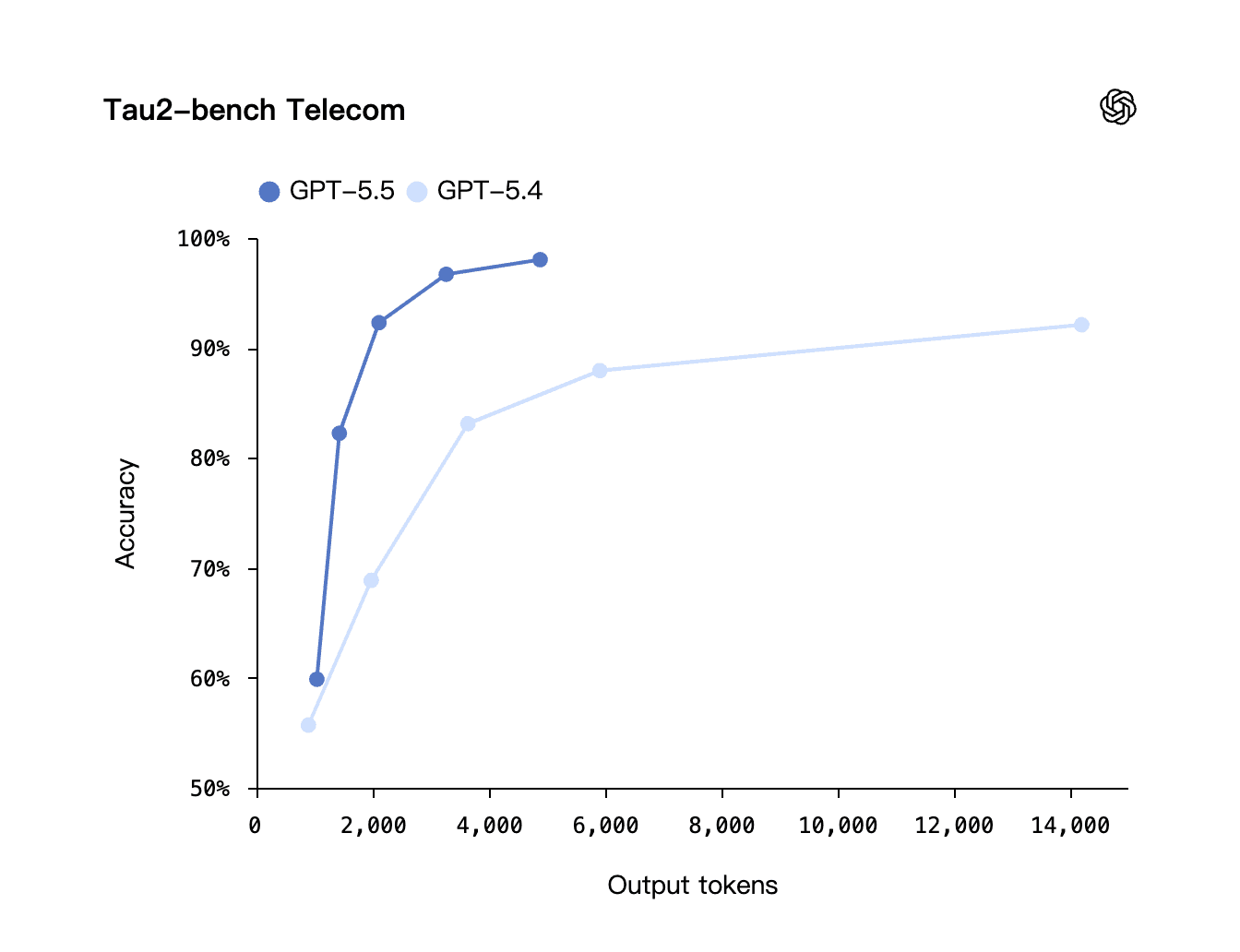Tau-squared bench Telecom results showing GPT-5.5 reaching 98% multi-turn tool-use accuracy in a customer-service simulation