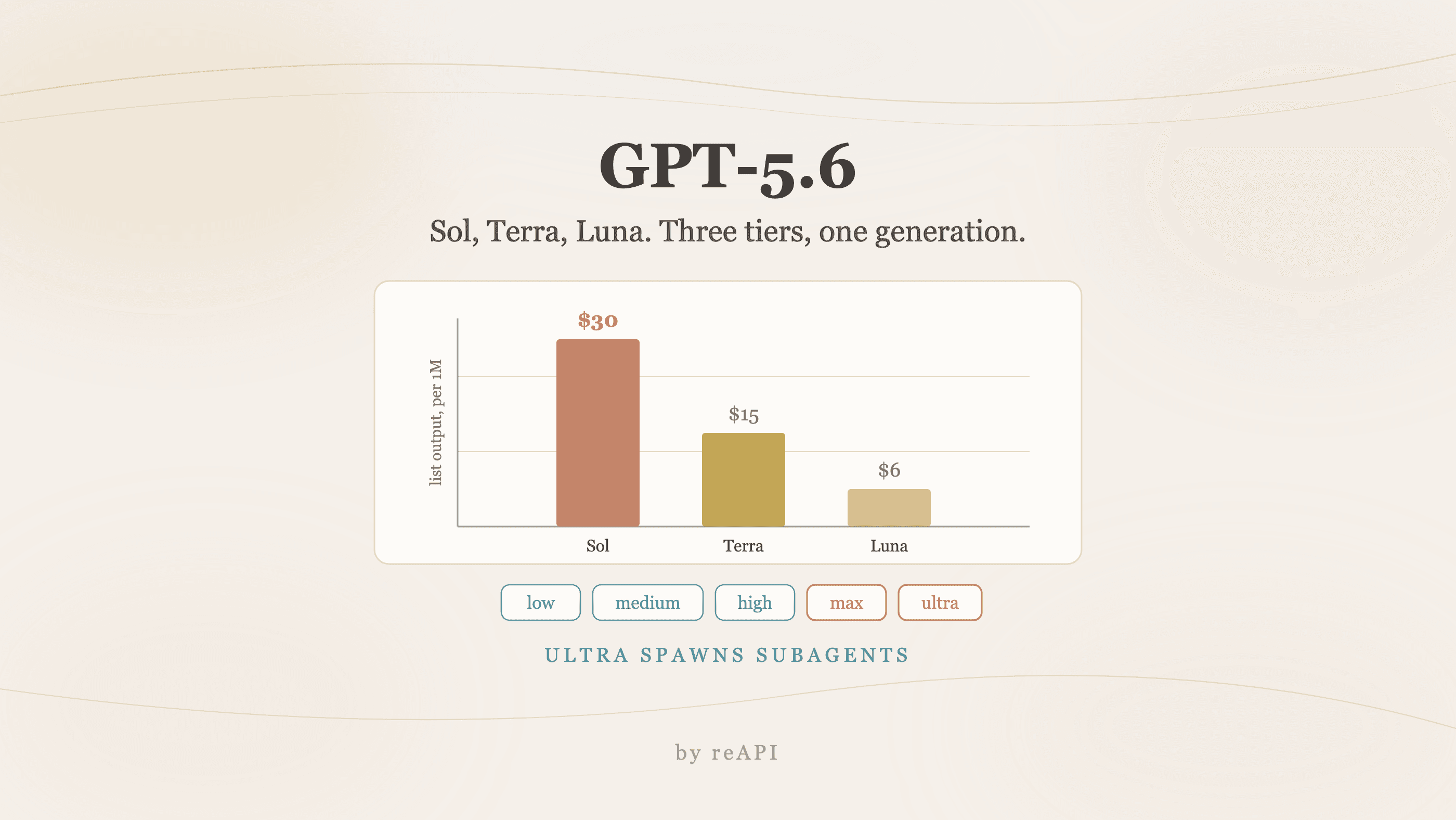 How to Use GPT-5.6: Sol, Terra, and Luna Tiers Compared