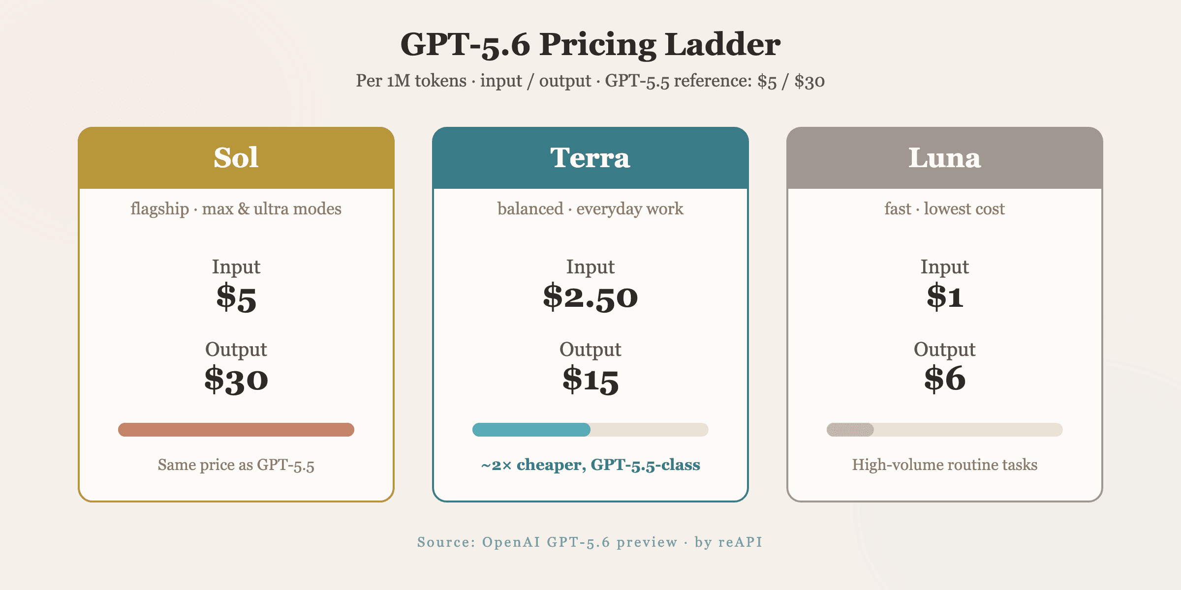 GPT-5.6 pricing tiers showing Sol at $5 input and $30 output, Terra at $2.50 and $15, and Luna at $1 and $6 per million tokens