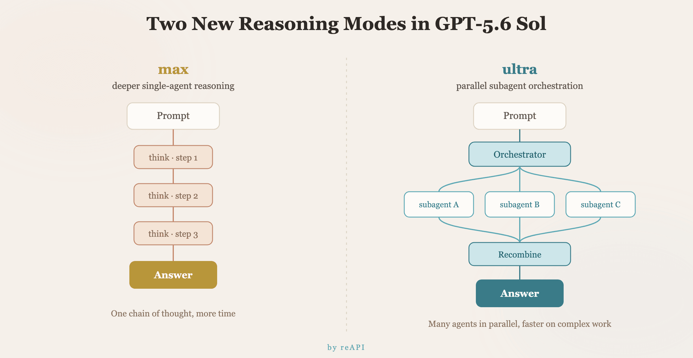 Comparison of GPT-5.6 reasoning modes, showing max as a single agent reasoning longer and ultra as an orchestrator spawning parallel subagents