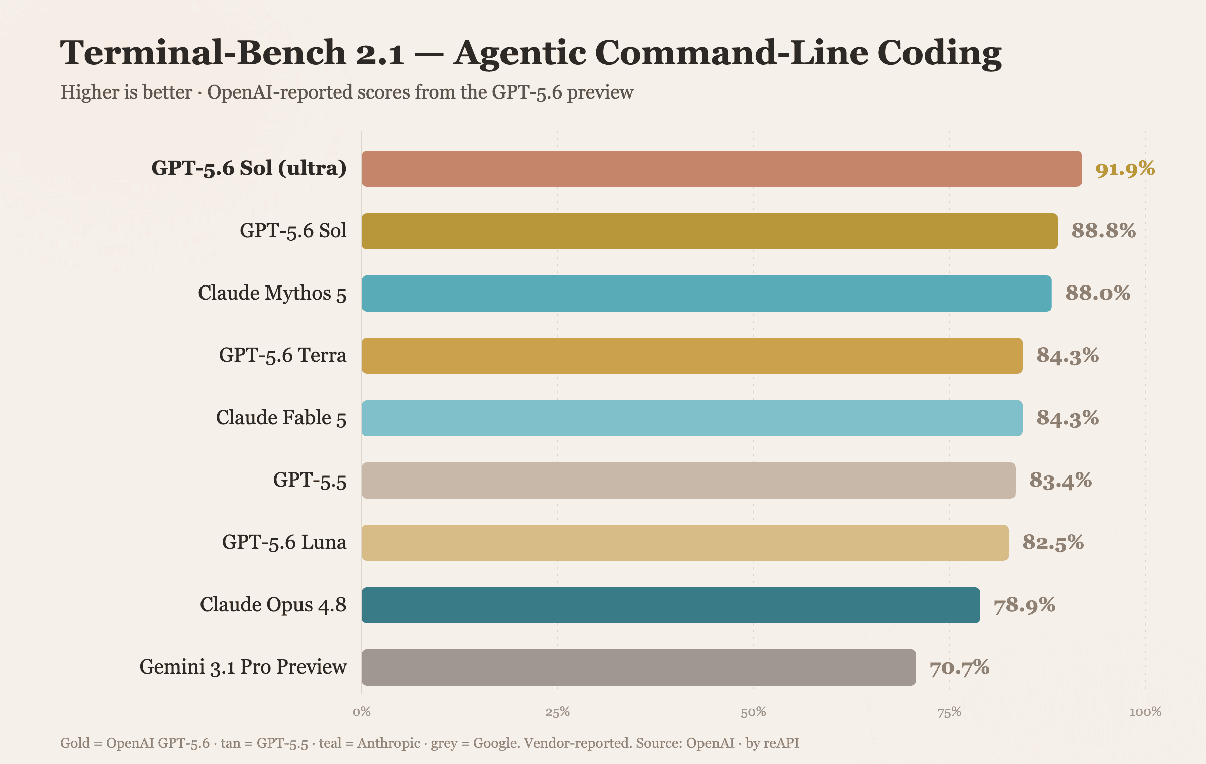 Terminal-Bench 2.1 agentic command-line coding scores, comparing GPT-5.6 Sol in ultra mode, GPT-5.6 Sol, Claude Mythos 5, GPT-5.6 Terra, Claude Fable 5, GPT-5.5, GPT-5.6 Luna, Claude Opus 4.8, and Gemini 3.1 Pro Preview