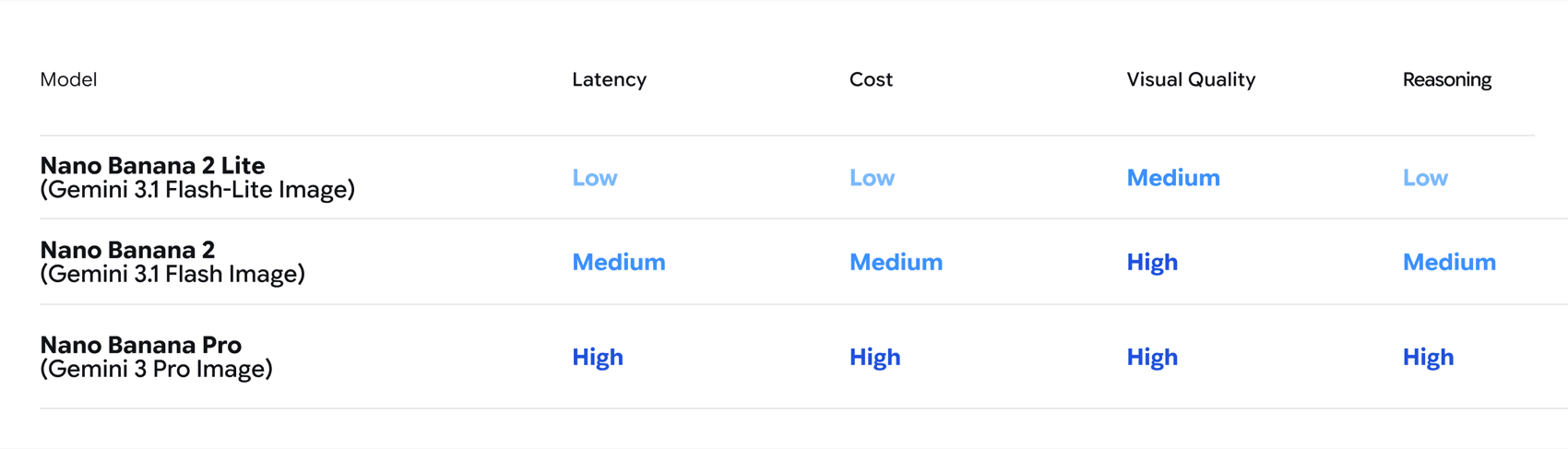 Google's Nano Banana tier positioning table comparing Nano Banana 2 Lite, Nano Banana 2, and Nano Banana Pro across latency, cost, visual quality, and reasoning