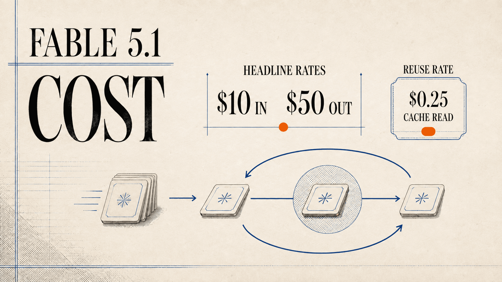 Is Claude Fable 5.1 Cheaper? The Cache Math Explained