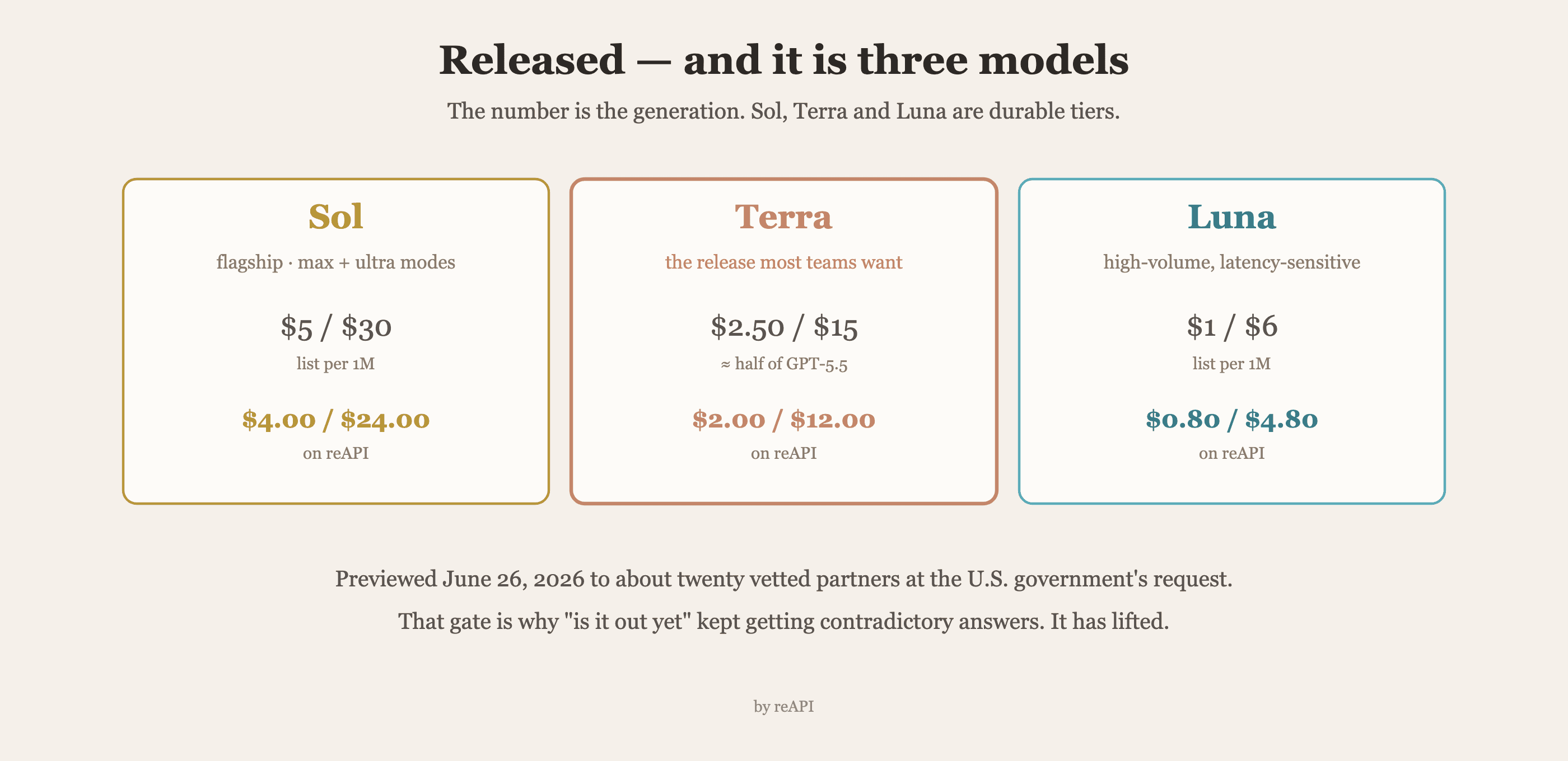 GPT-5.6 shipped as three tiers: Sol the flagship with max and ultra modes, Terra at roughly half GPT-5.5 pricing, and Luna for high-volume work, with list and reAPI rates side by side