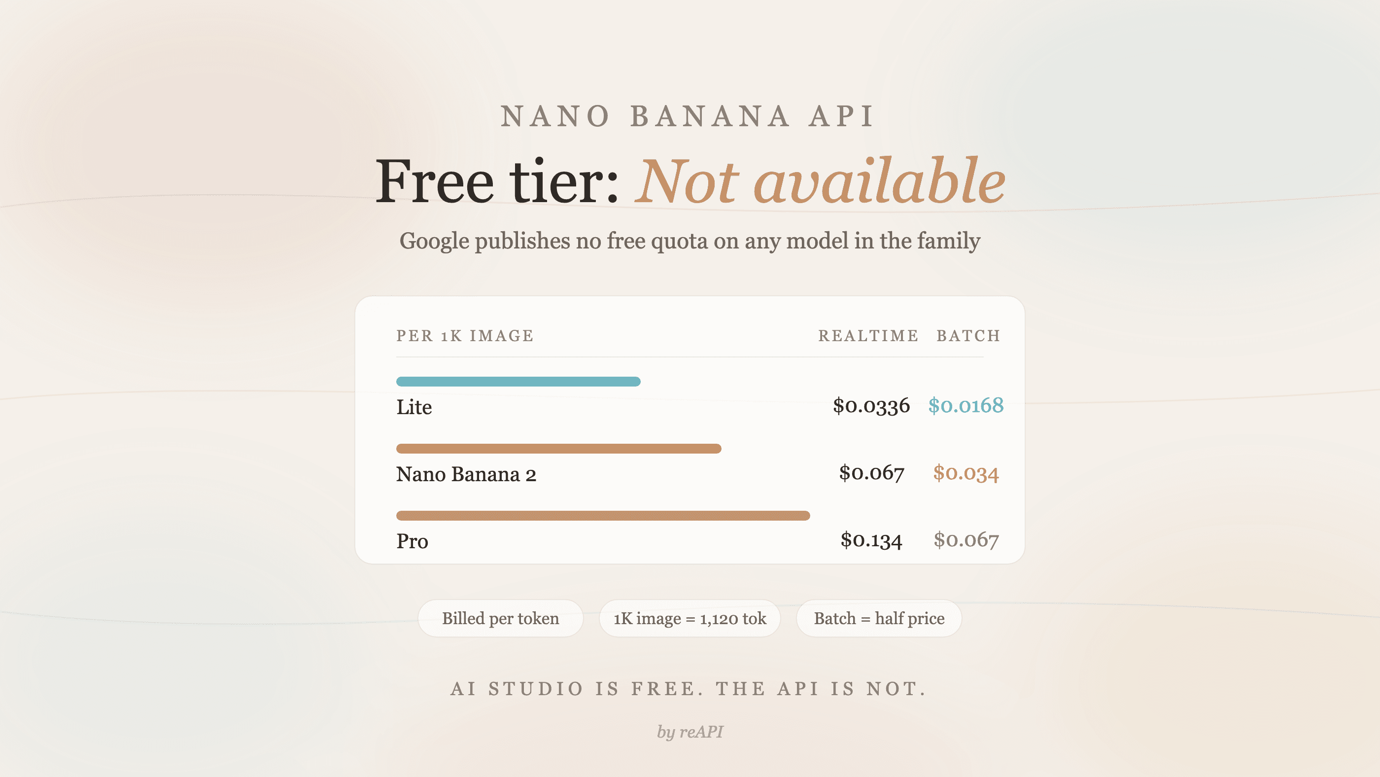 Nano Banana API Free Tier: What Google Actually Charges