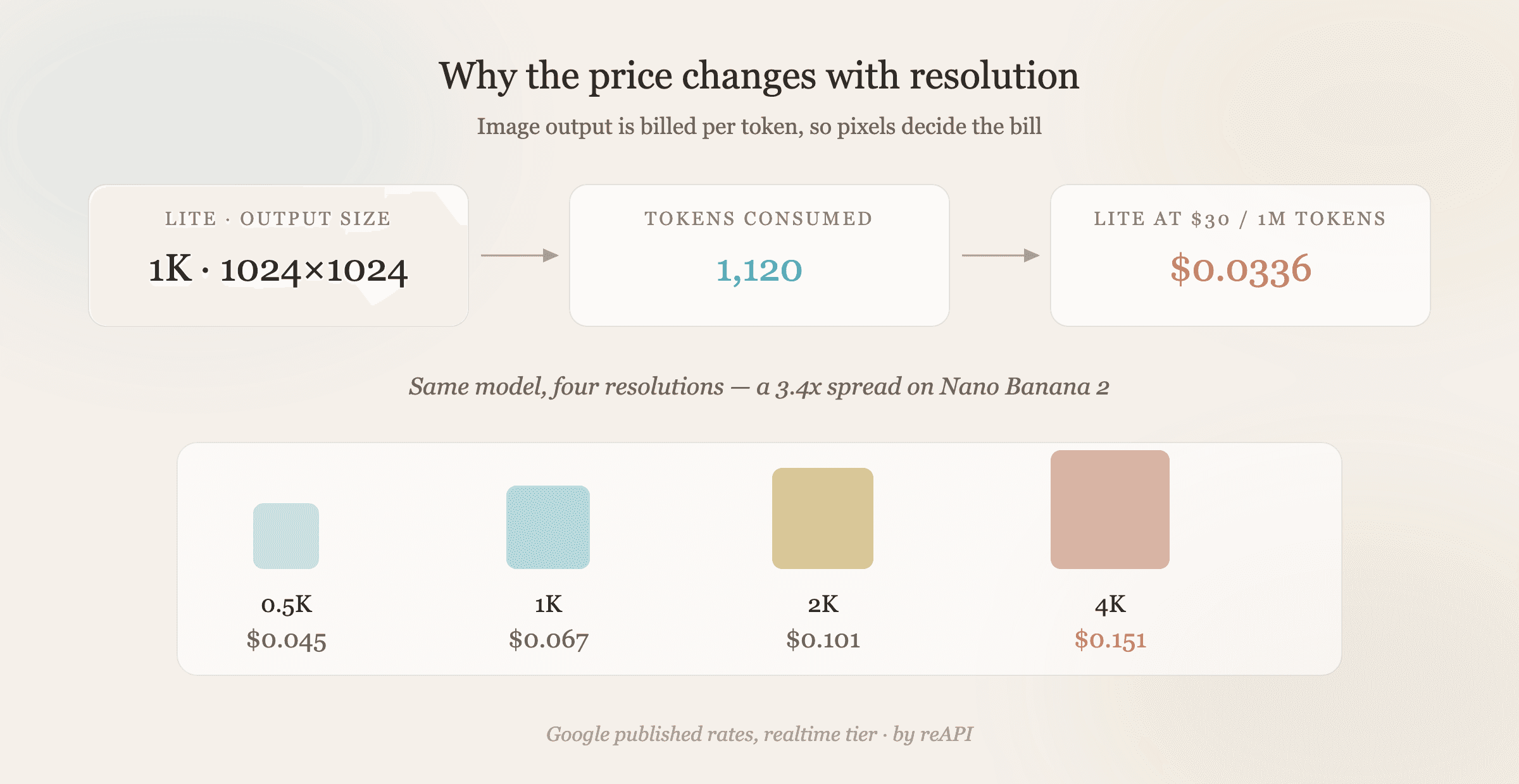 How Nano Banana API image pricing is derived: a 1K 1024x1024 image on Lite consumes 1,120 output tokens, which at $30 per 1M tokens equals $0.0336 per image, alongside the Nano Banana 2 resolution ladder running $0.045 at 0.5K, $0.067 at 1K, $0.101 at 2K and $0.151 at 4K