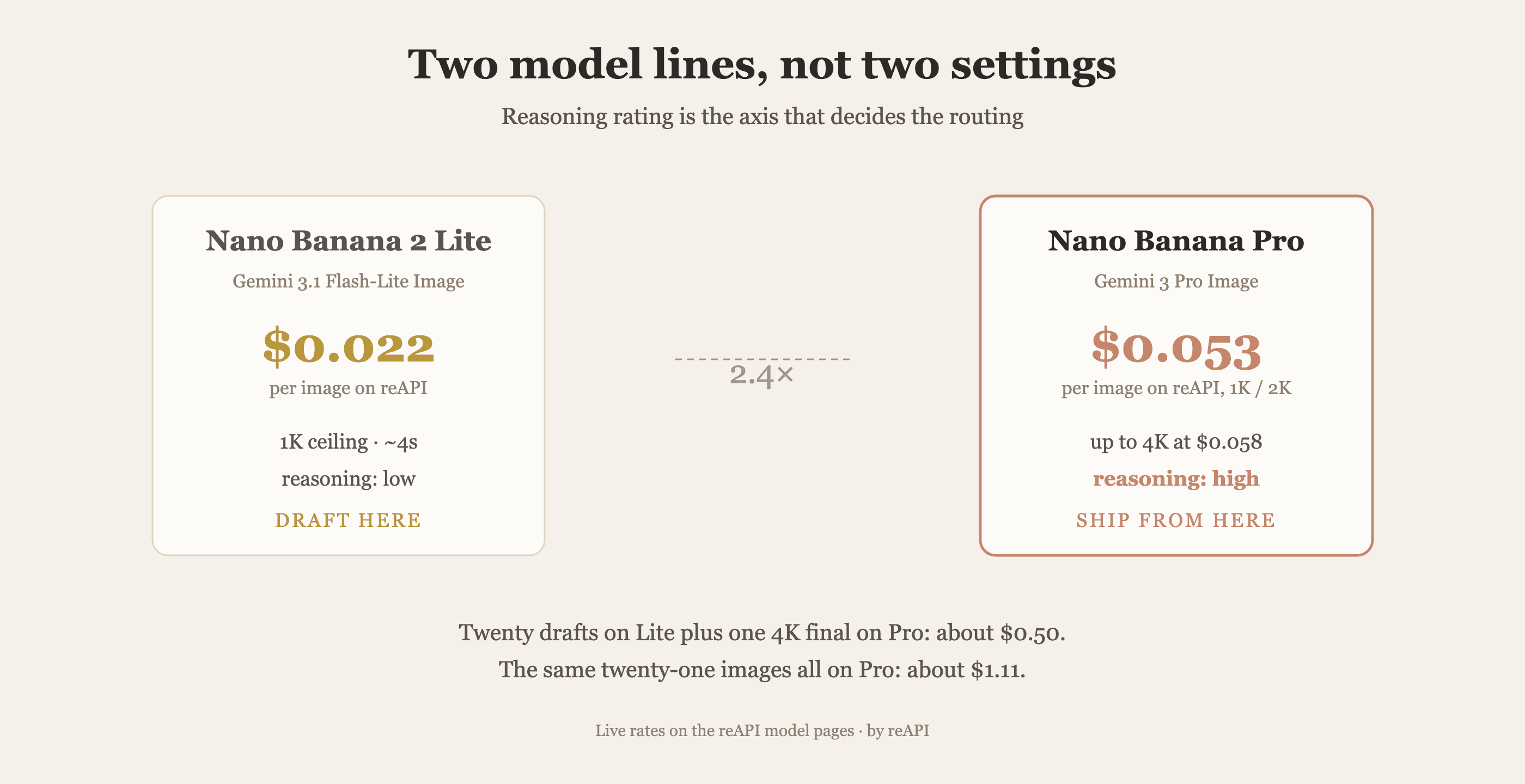 Nano Banana 2 Lite at $0.022 per image against Nano Banana Pro at $0.053, showing the 2.4x gap and the draft-then-ship routing between them