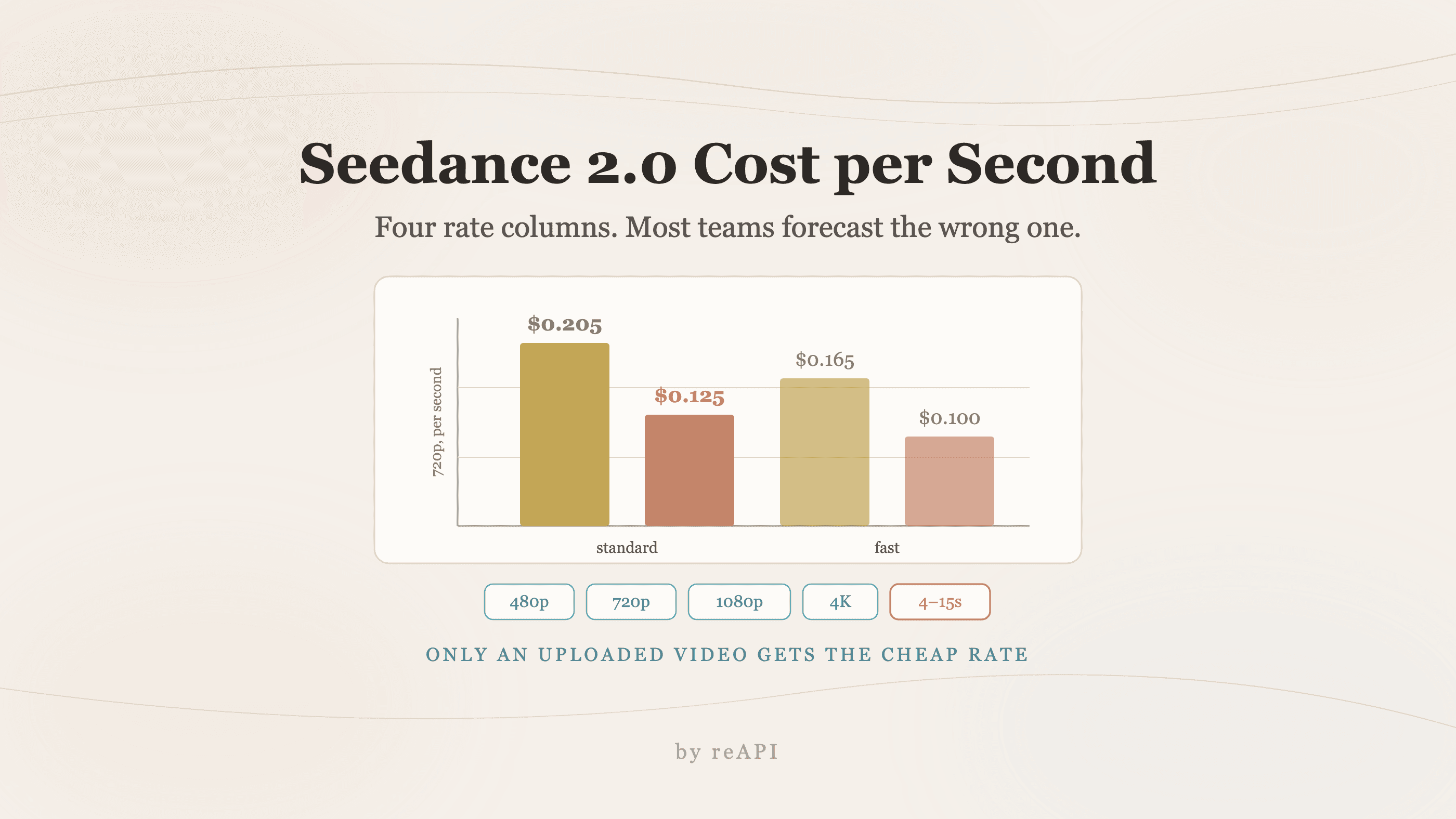 Seedance 2.0 Cost Per Second: The Real Billing Model