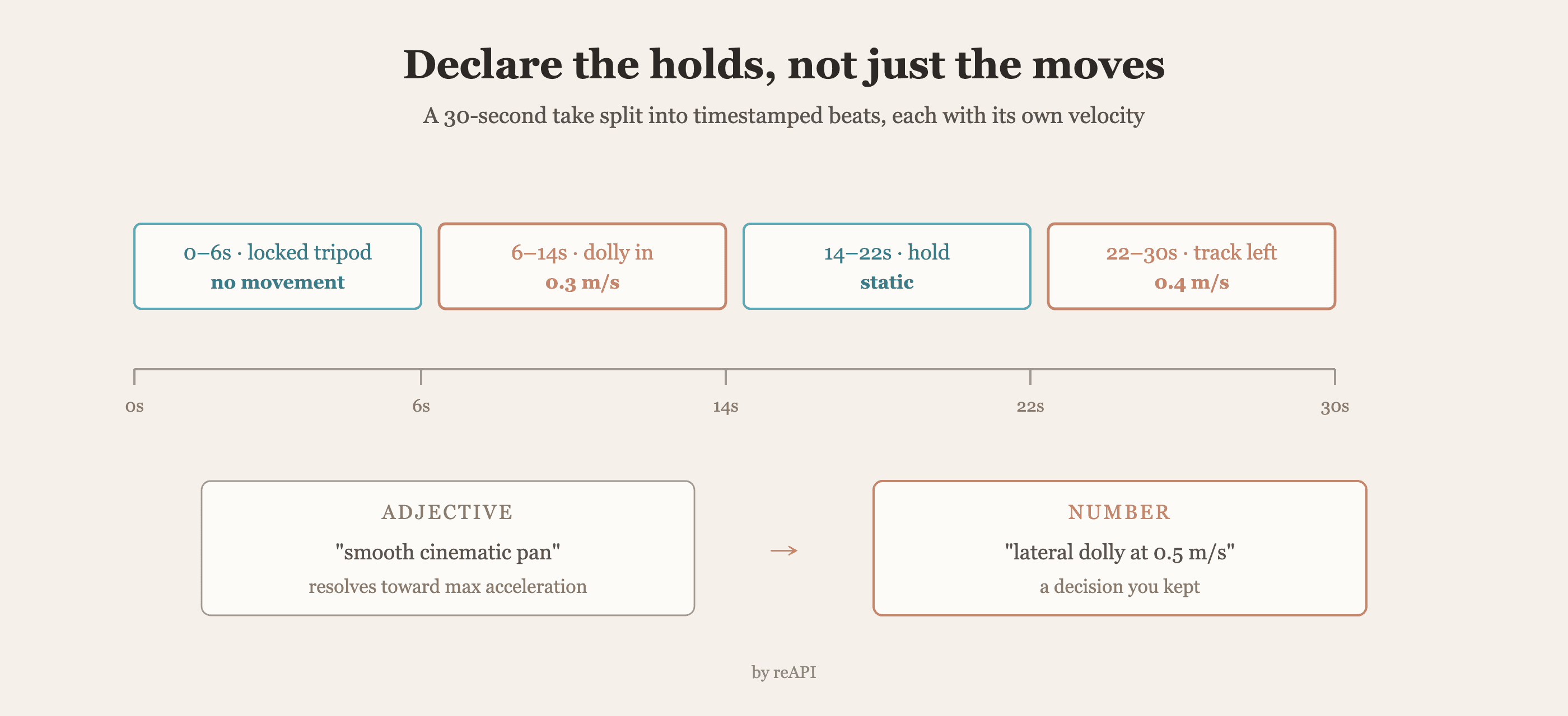 A thirty-second Seedance take split into four timestamped beats, each with an explicit velocity, contrasted with the adjective-versus-number prompt change