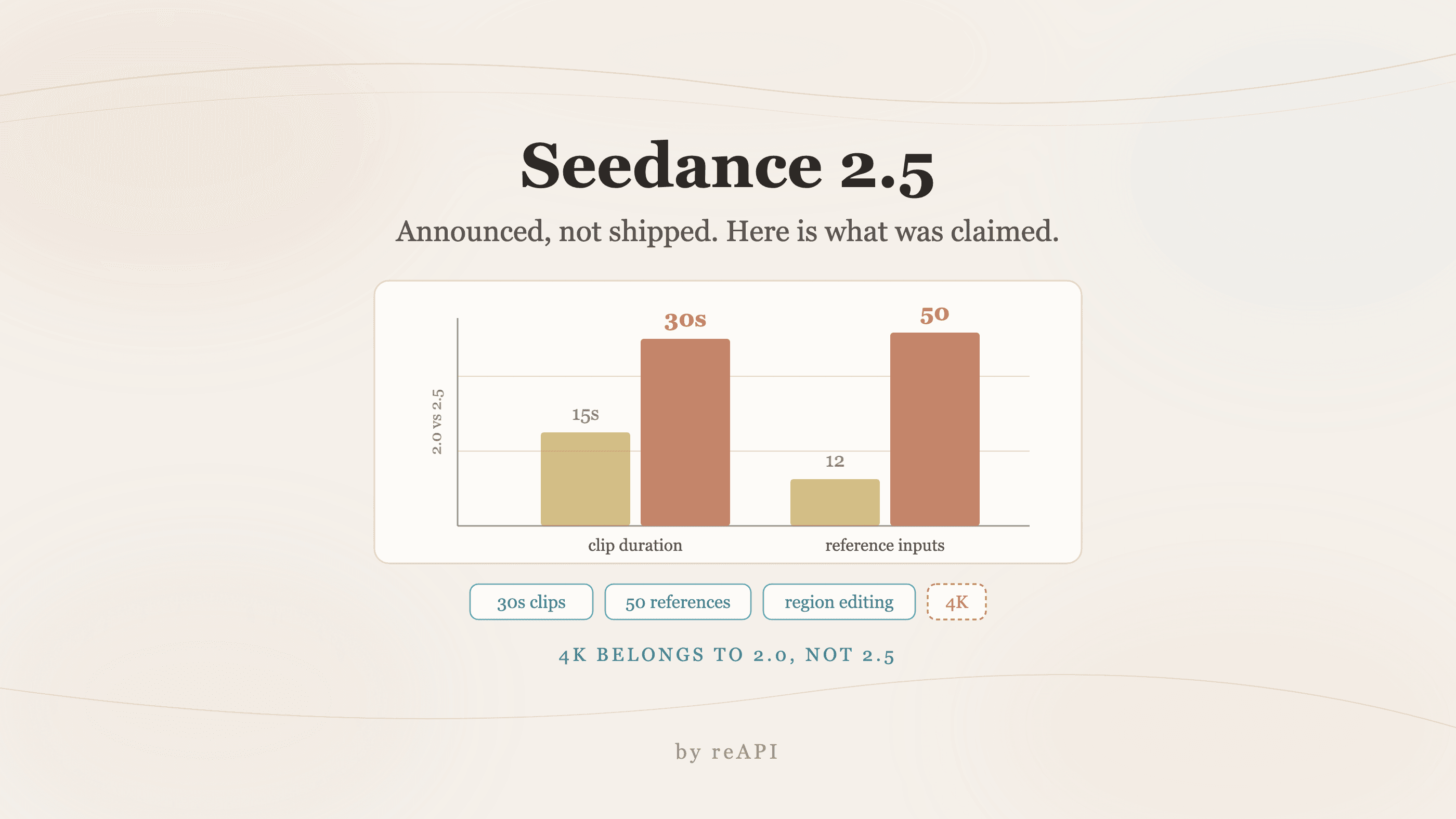 Seedance 2.5 Features: 30-Second Clips and 50 References