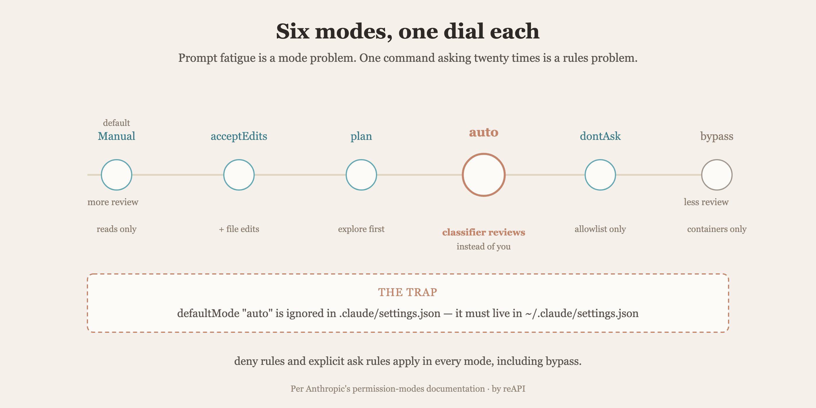 Claude Code permission modes arranged from most to least review: Manual, acceptEdits, plan, auto with a classifier reviewing each action, dontAsk, and bypassPermissions for containers only