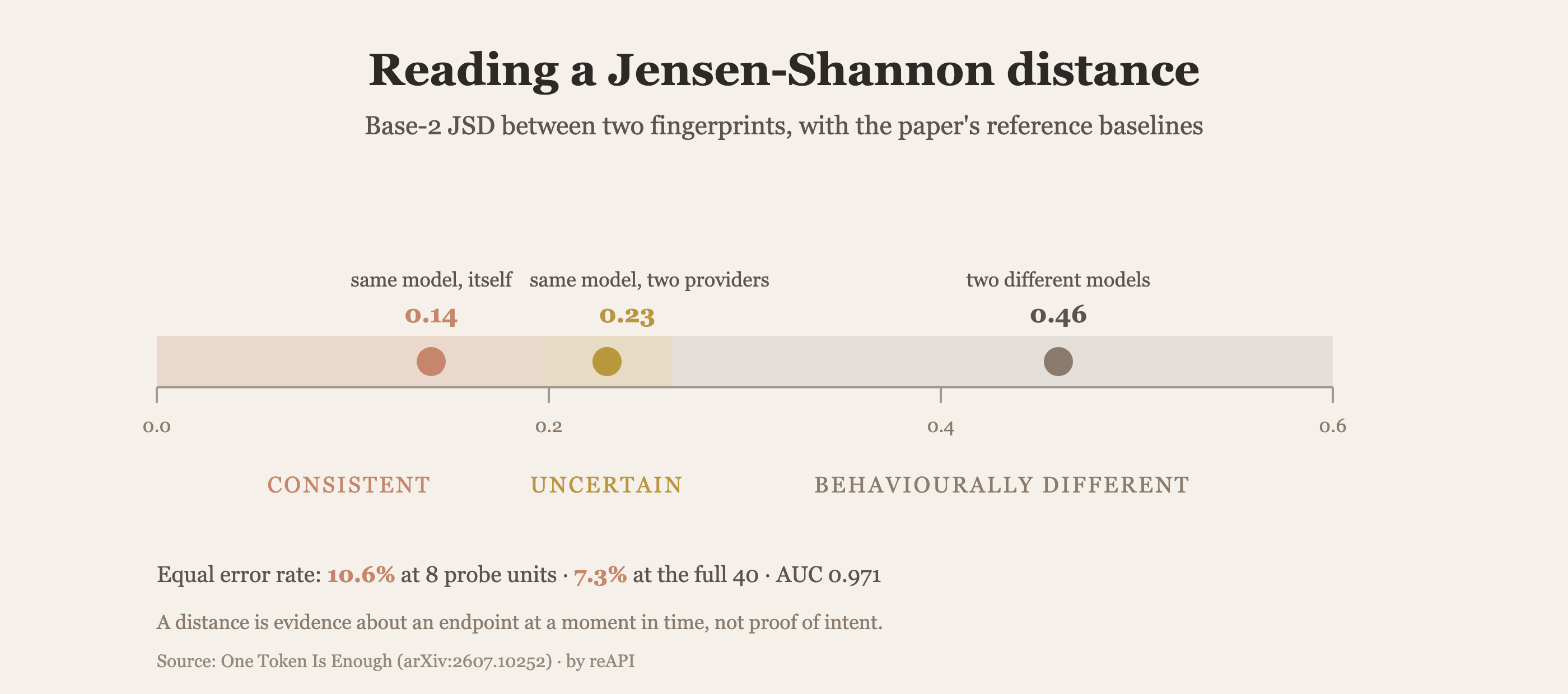 Jensen-Shannon divergence scale showing reference baselines at 0.14 for the same model compared against itself, 0.23 for the same model served by two providers, and 0.46 for two genuinely different models