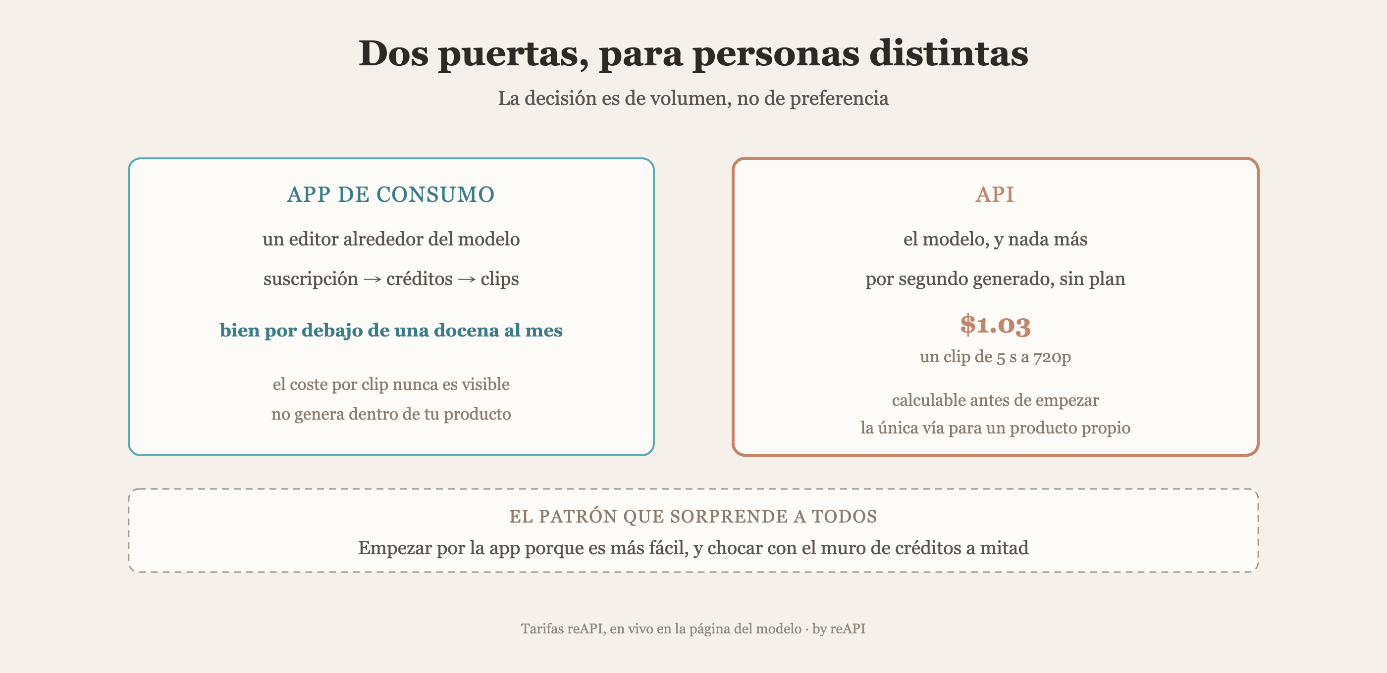 Dos vías para Seedance 2.0: una app de consumo que vende una suscripción convertida en créditos con el coste por clip oculto, frente a una API que cobra por segundo sin plan, donde un clip de cinco segundos a 720p cuesta 1,03 dólares