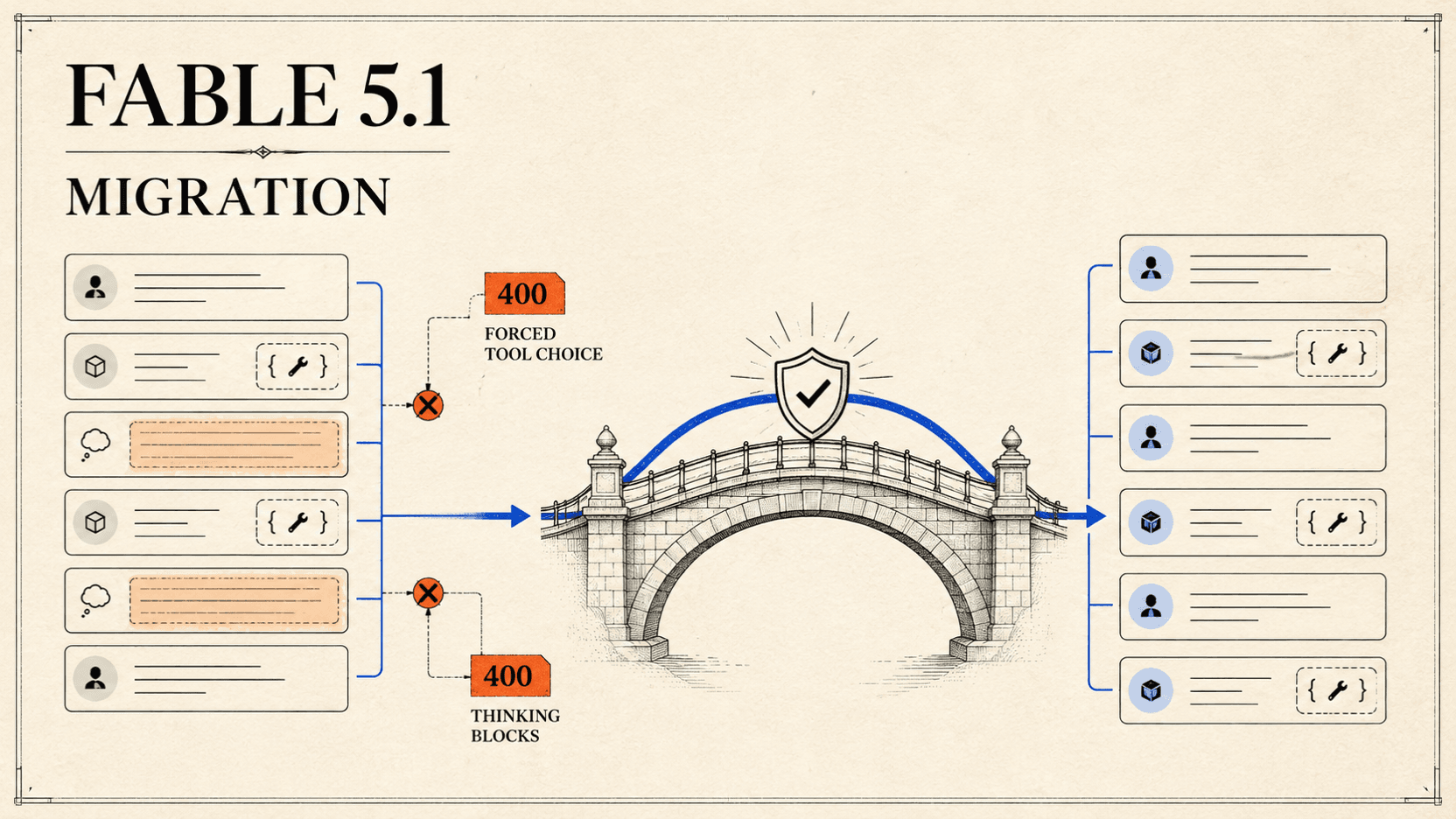 Migración a Fable 5.1: corrige errores de tool choice Migración a Fable 5.1: corrige errores de tool choice