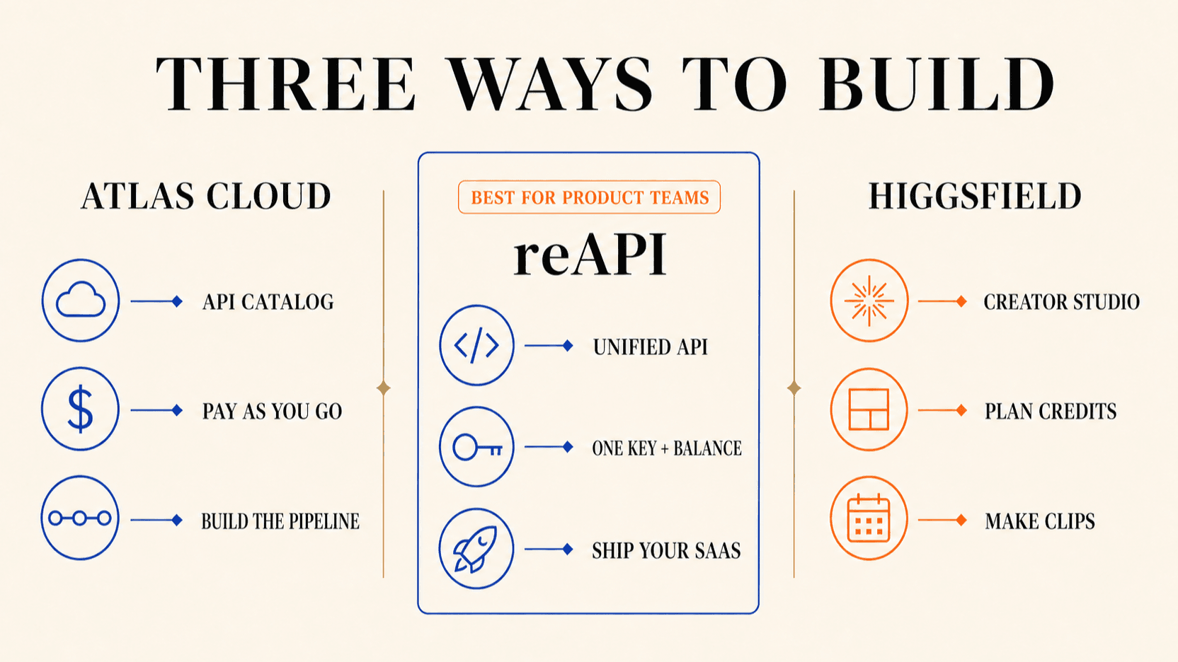 Three AI video paths: Atlas Cloud for catalog breadth, reAPI for a unified SaaS API, and Higgsfield for browser-based creation