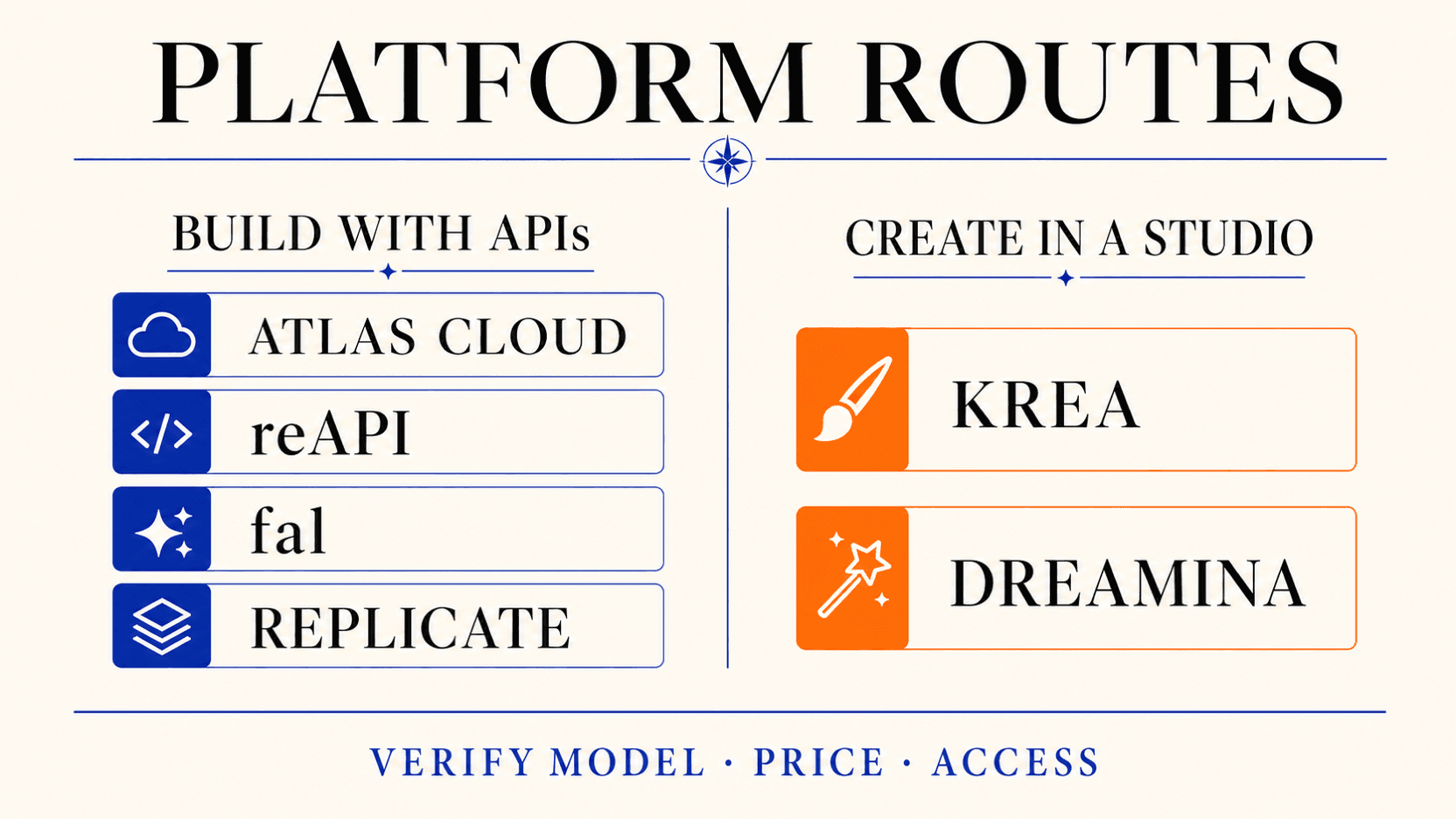 A platform map comparing Atlas Cloud, reAPI, fal, Replicate, Krea, and Dreamina by studio versus API and subscription versus pay-as-you-go