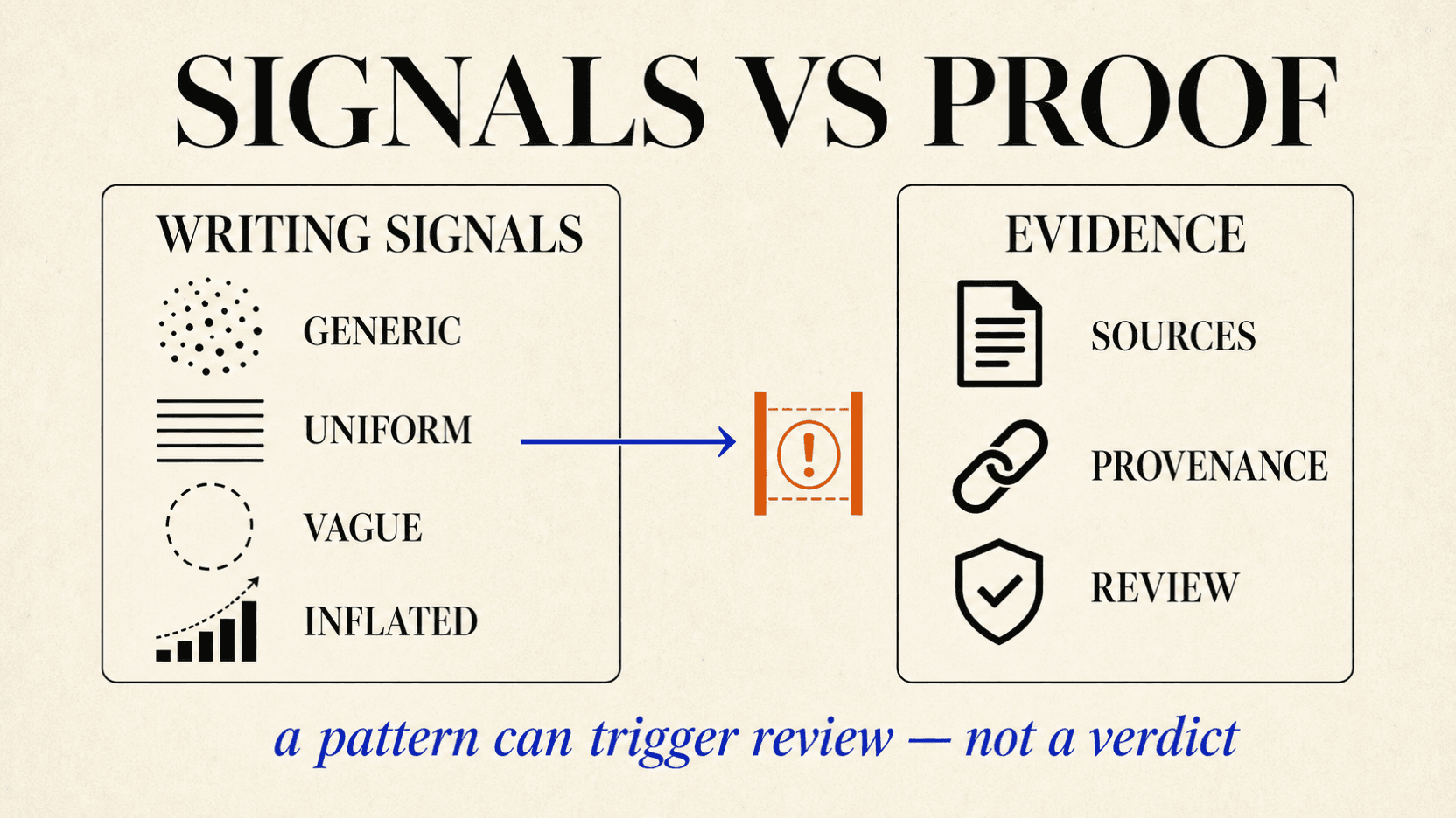 A visual framework separating writing signals from evidence of authorship