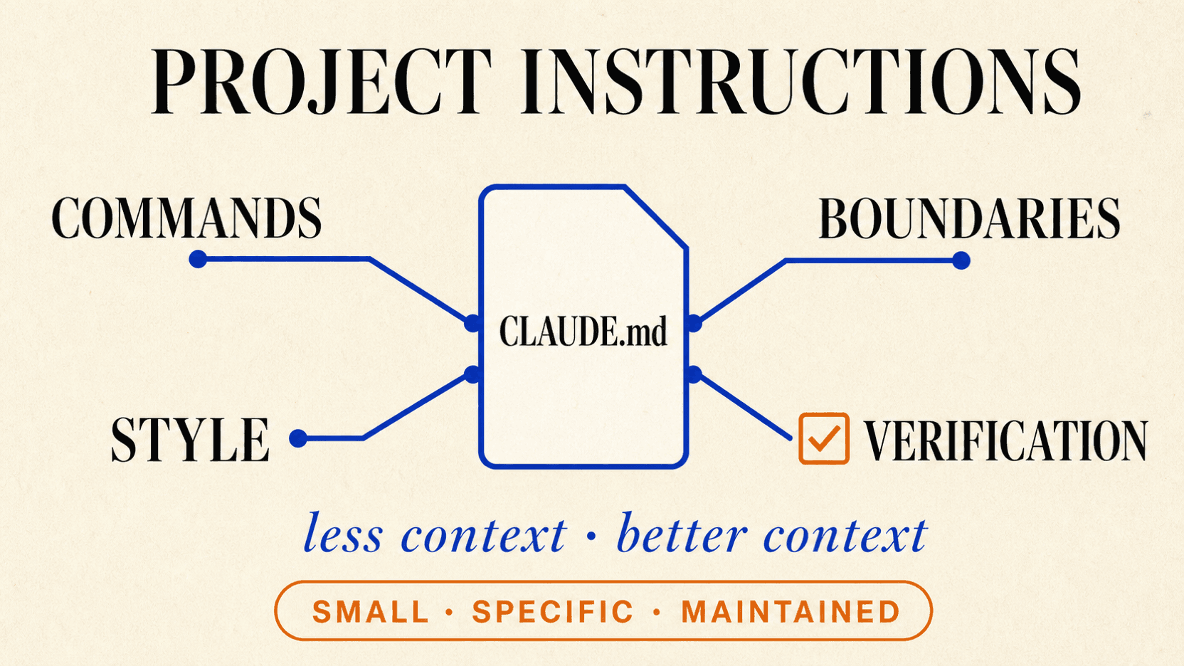A project-instruction map showing commands, boundaries, style, and verification flowing into coding-agent behavior