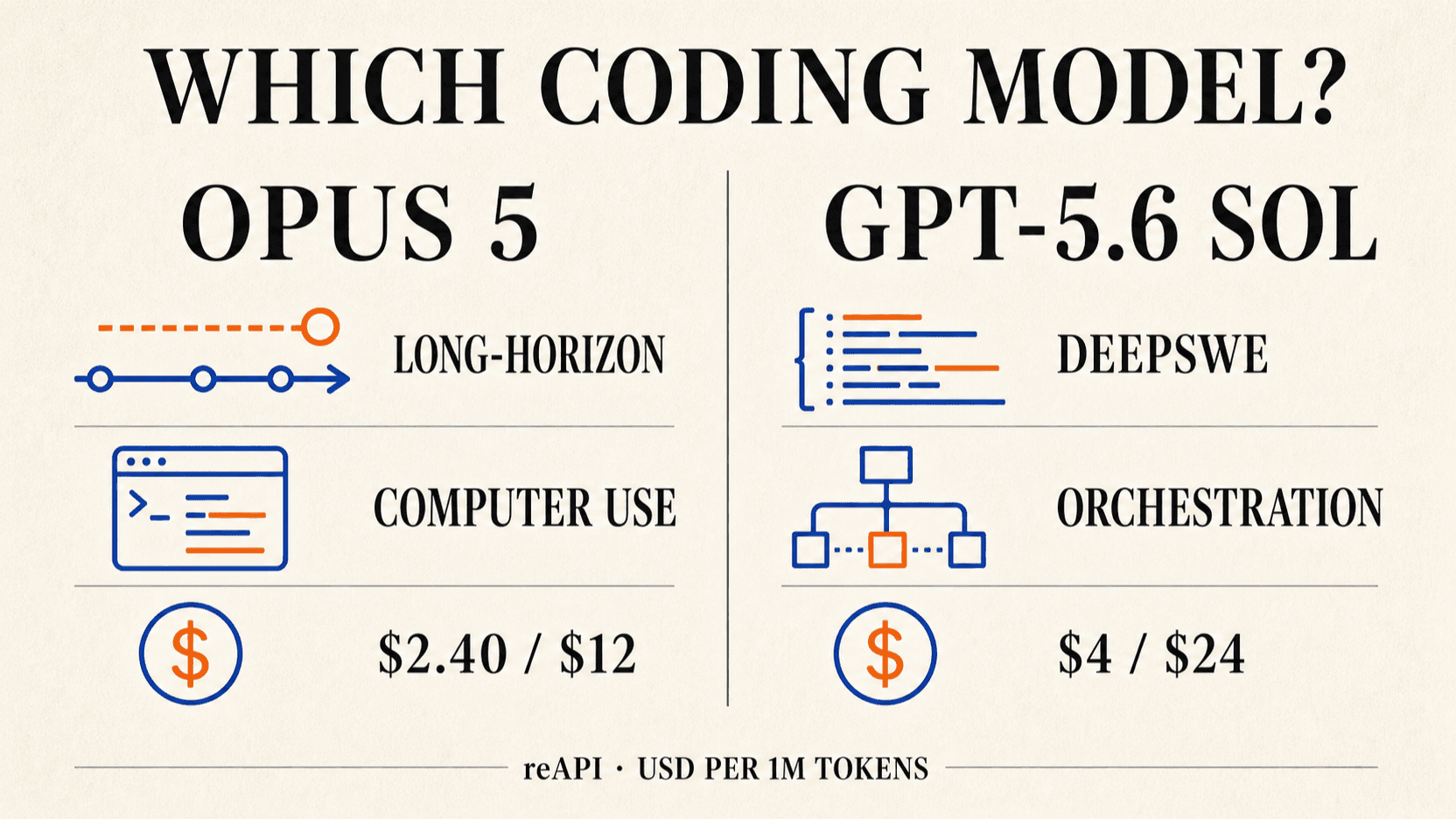 Decision matrix for choosing Claude Opus 5 or GPT-5.6 Sol by coding workflow, cost, and tool orchestration