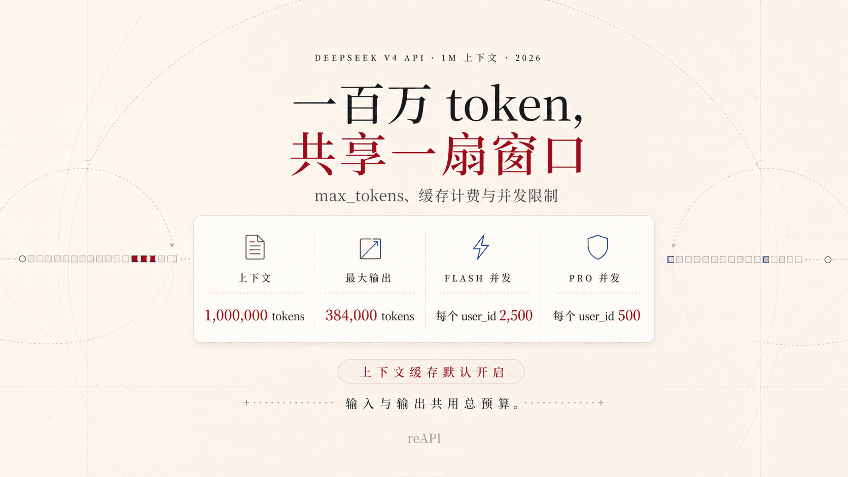 DeepSeek V4 1M 上下文怎么用?输入、输出、max_tokens、计费与并发 DeepSeek V4 1M 上下文怎么用?输入、输出、max_tokens、计费与并发