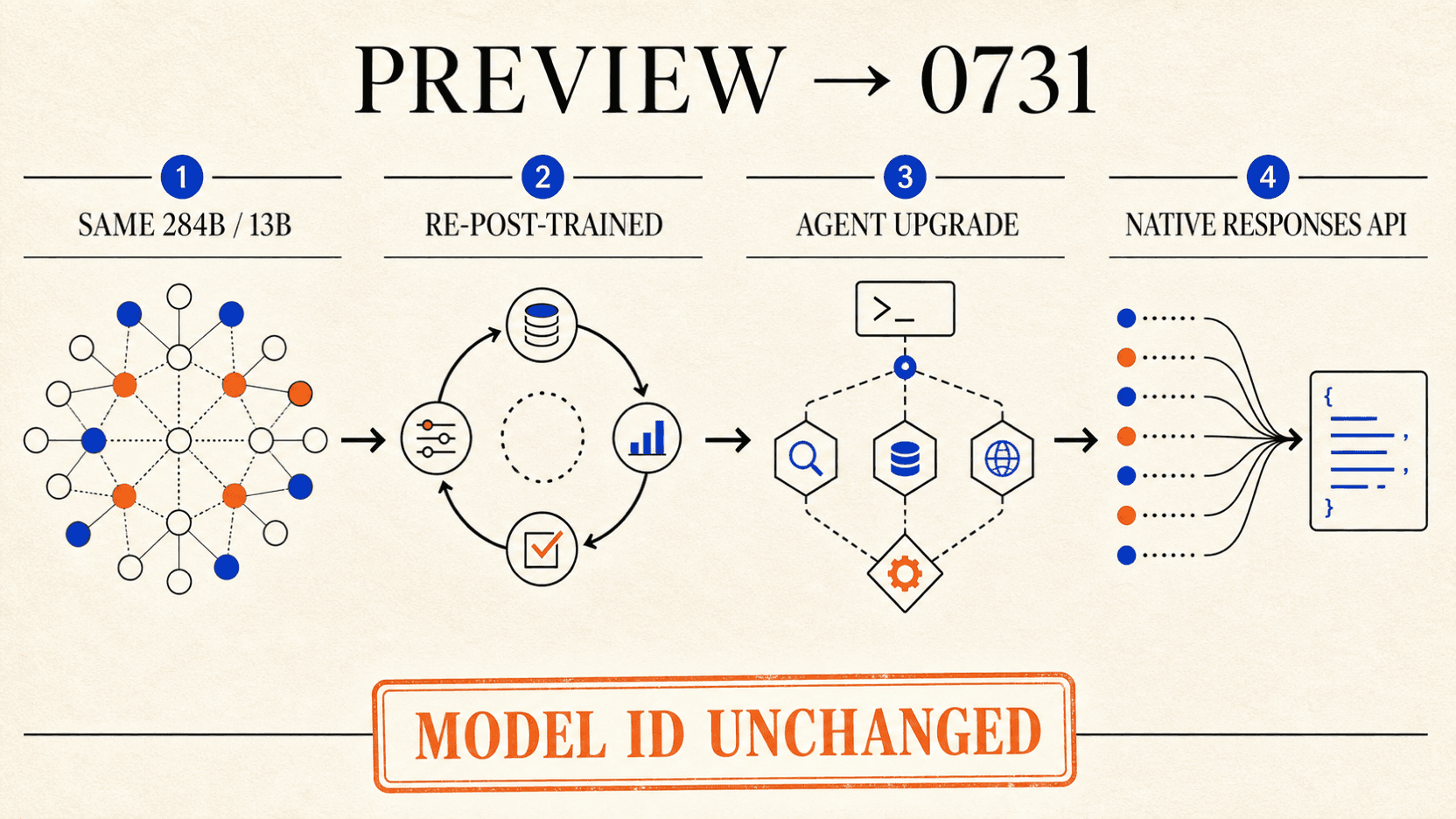 DeepSeek V4 Flash 0731 upgrade map showing unchanged architecture, new post-training, stronger agent behavior, and native Responses API support