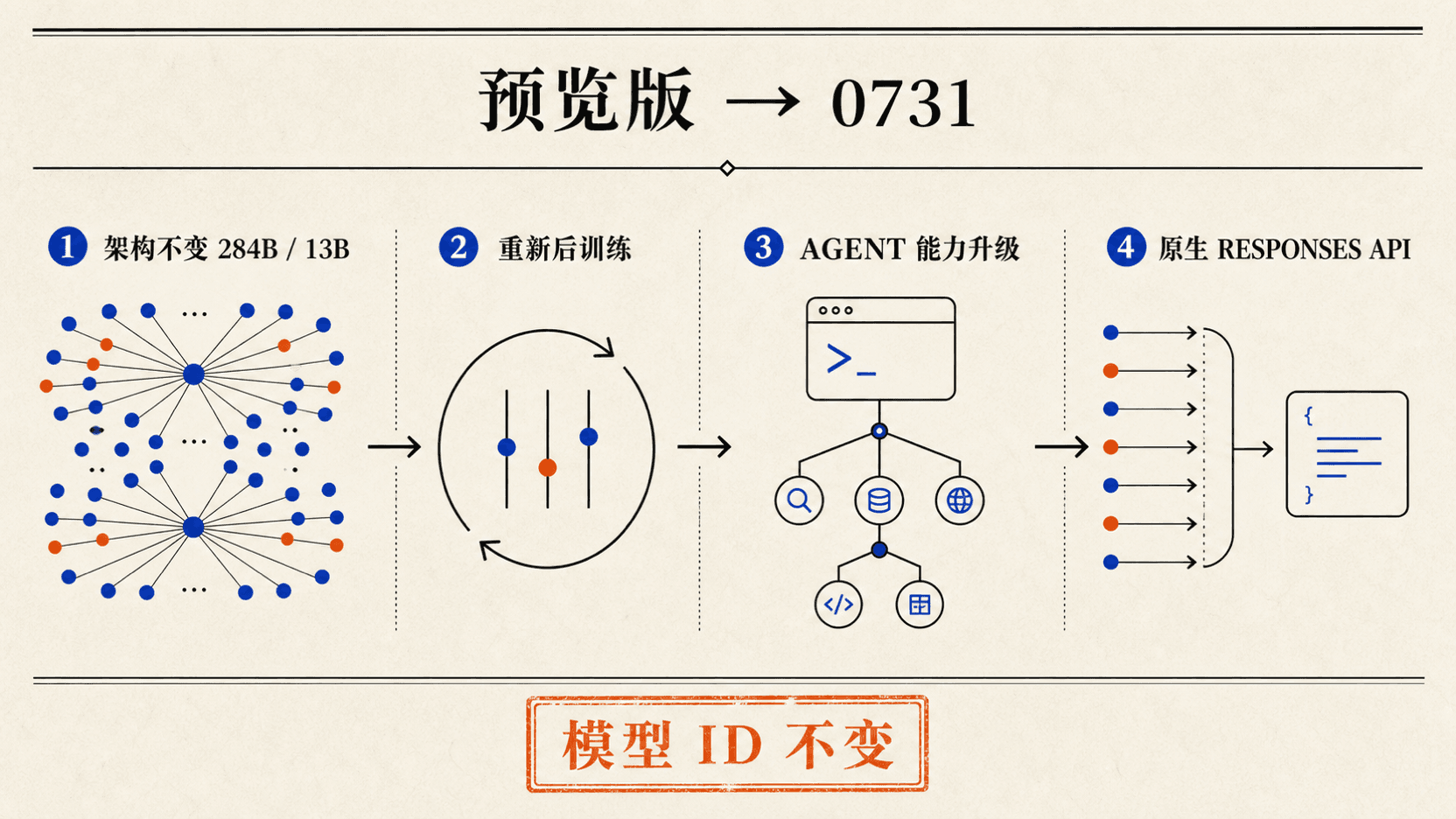 DeepSeek V4 Flash 0731 正式版升级图:架构不变、重新后训练、Agent 增强和原生 Responses API