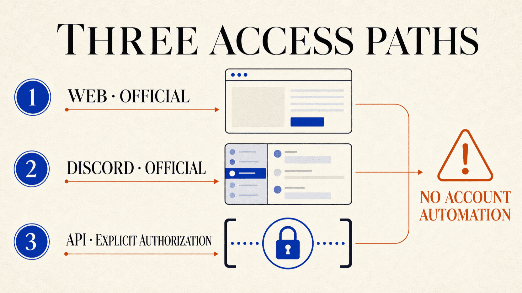 Official Midjourney web and Discord paths compared with prohibited account automation and separately authorized API access