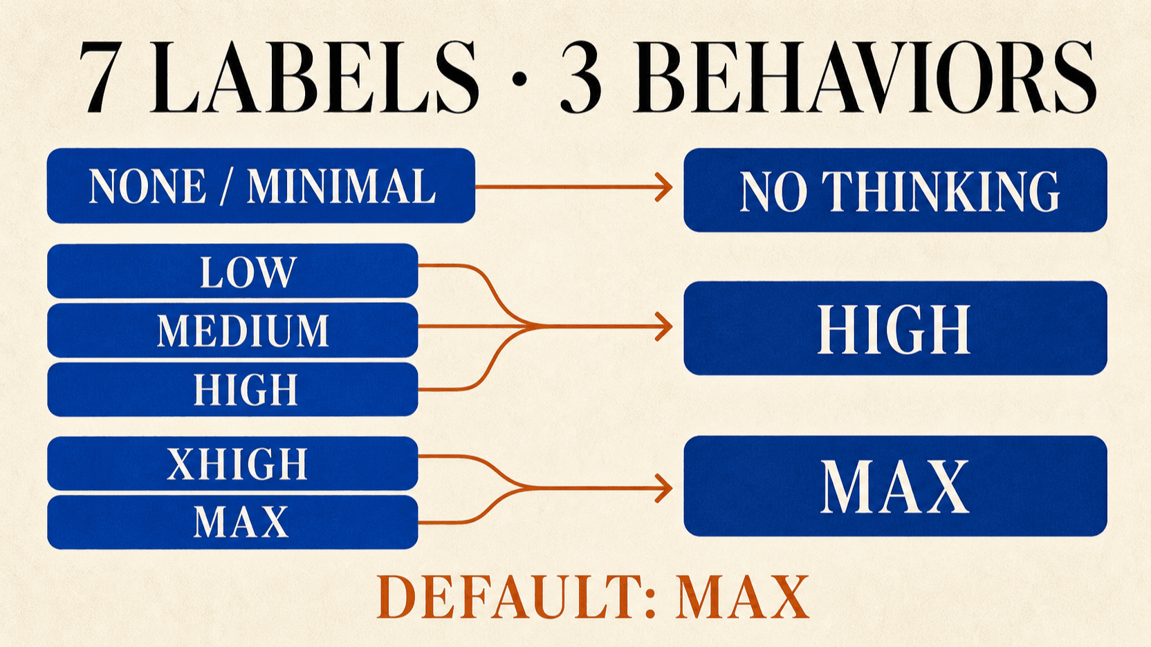 GLM-5.2 reasoning effort map showing seven accepted labels collapsing into no-thinking, high, and max behavior