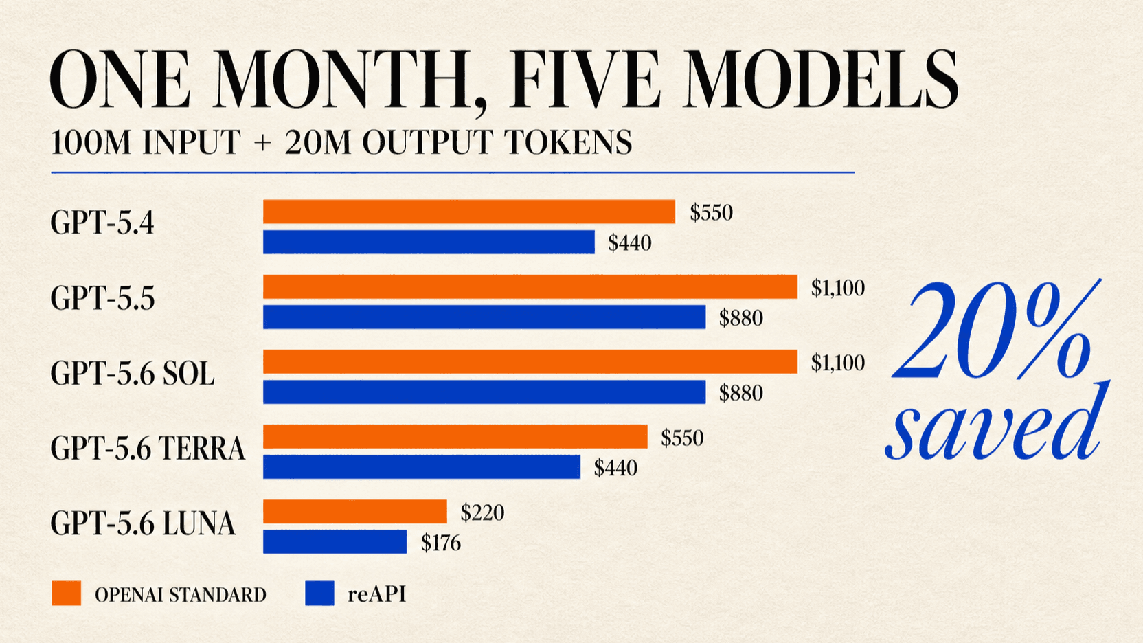 Monthly GPT API cost comparison for 100 million input tokens and 20 million output tokens, showing OpenAI standard prices and reAPI discounted prices across five models