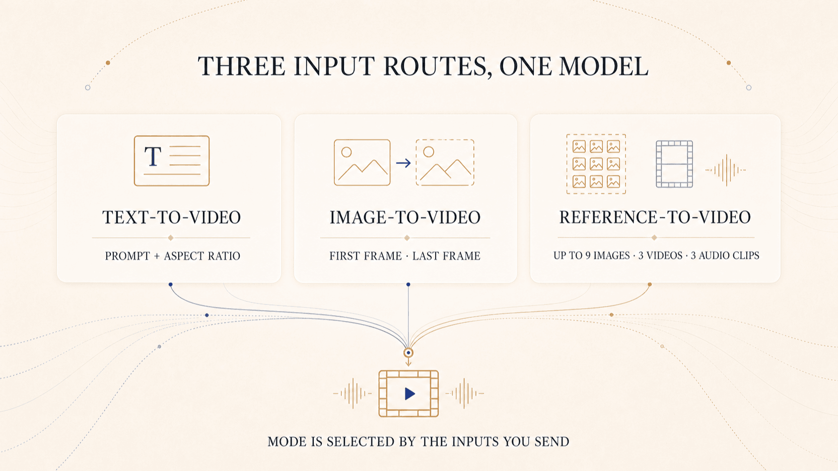 MiniMax H3 text-to-video, image-to-video, and reference-to-video input routes