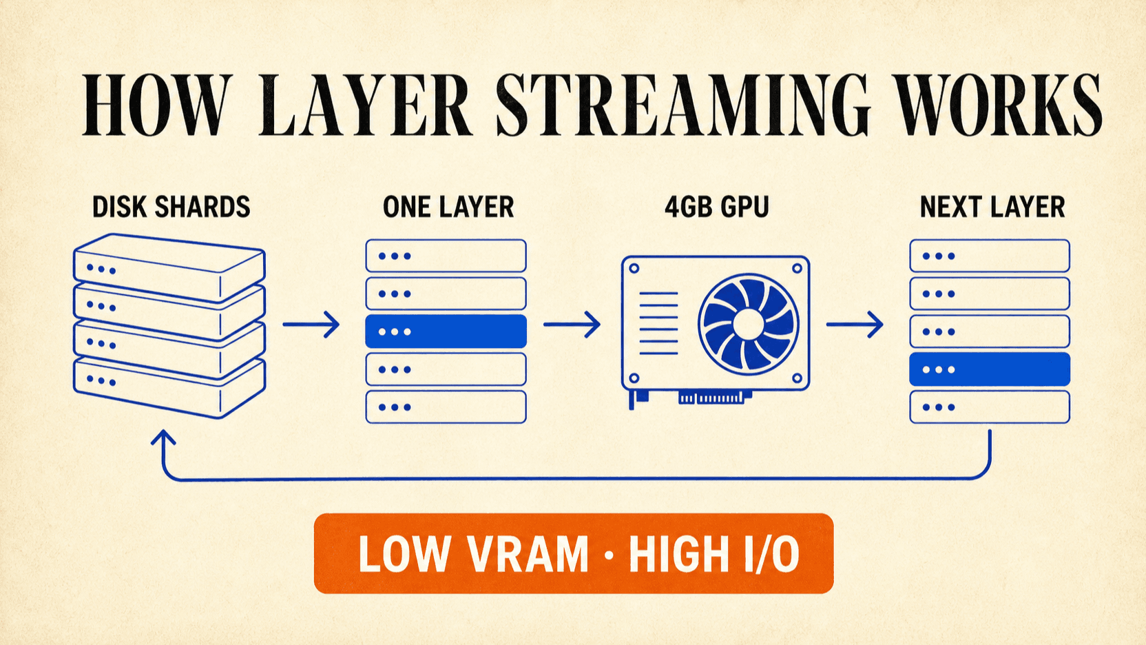 AirLLM streaming transformer layers from disk through a 4GB GPU staging area