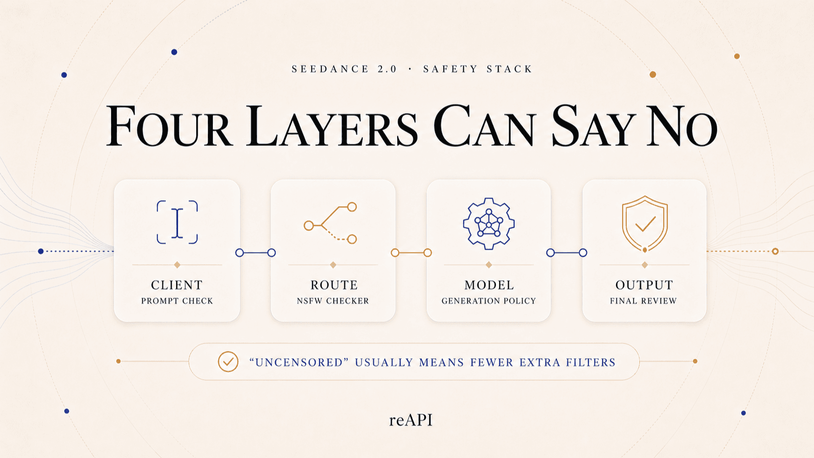 Four layers in the Seedance 2.0 safety and moderation stack