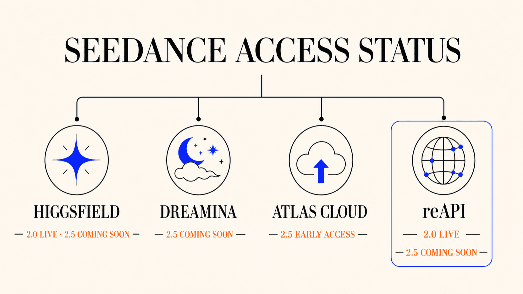 Seedance access status across Higgsfield, Dreamina, Atlas Cloud, and reAPI, distinguishing live 2.0 routes from Seedance 2.5 coming-soon pages