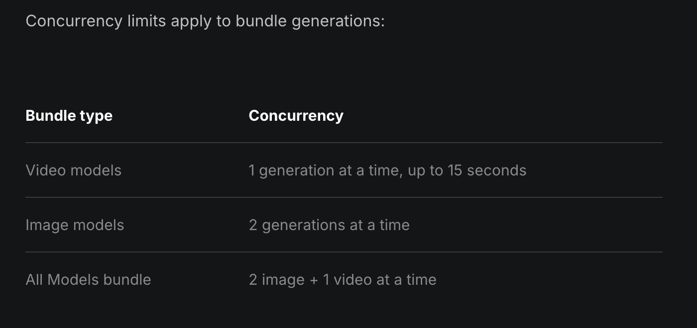 Higgsfield help centre table titled Concurrency limits apply to bundle generations, showing Video models limited to 1 generation at a time up to 15 seconds, Image models 2 generations at a time, and the All Models bundle 2 image plus 1 video at a time