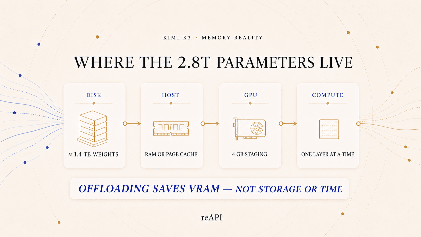 Kimi K3 layer offloading from disk and host memory into a 4GB GPU staging area