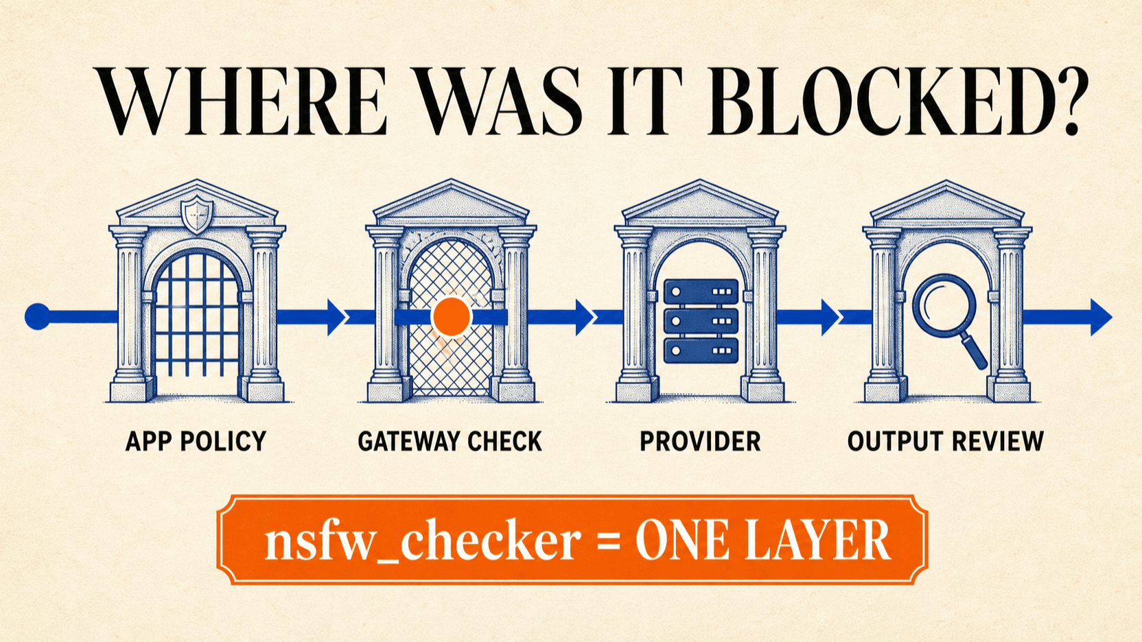 Four-layer AI image API moderation pipeline showing application policy, gateway checker, provider controls, and output review