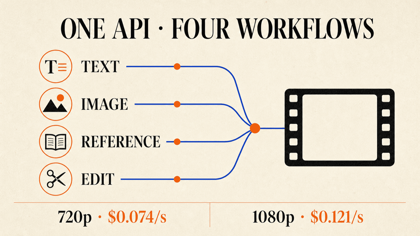 Wan 2.7 Video API modes and per-second pricing for 720p and 1080p generation, reference, continuation, and editing